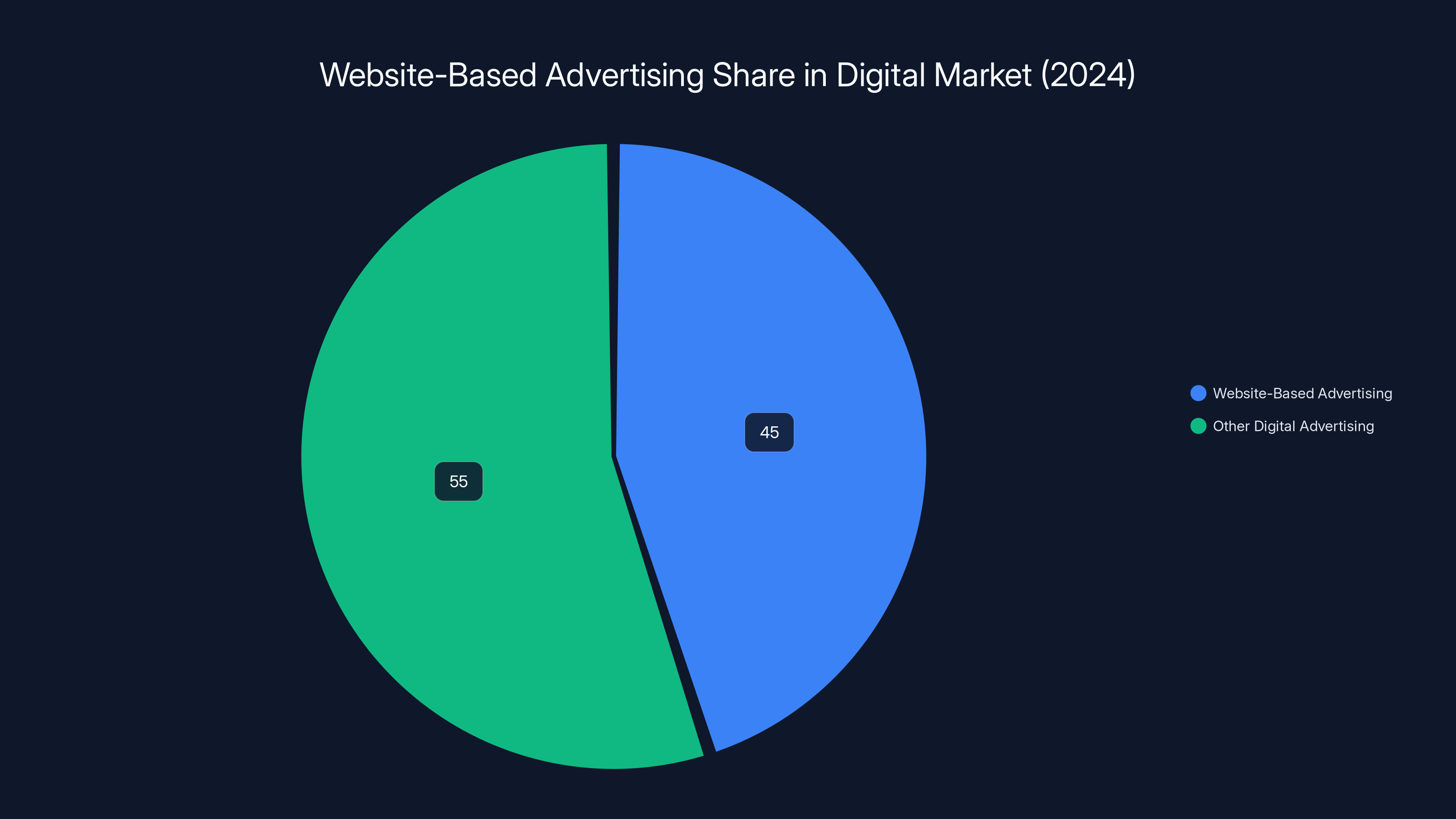 Website-Based Advertising Share in Digital Market (2024)