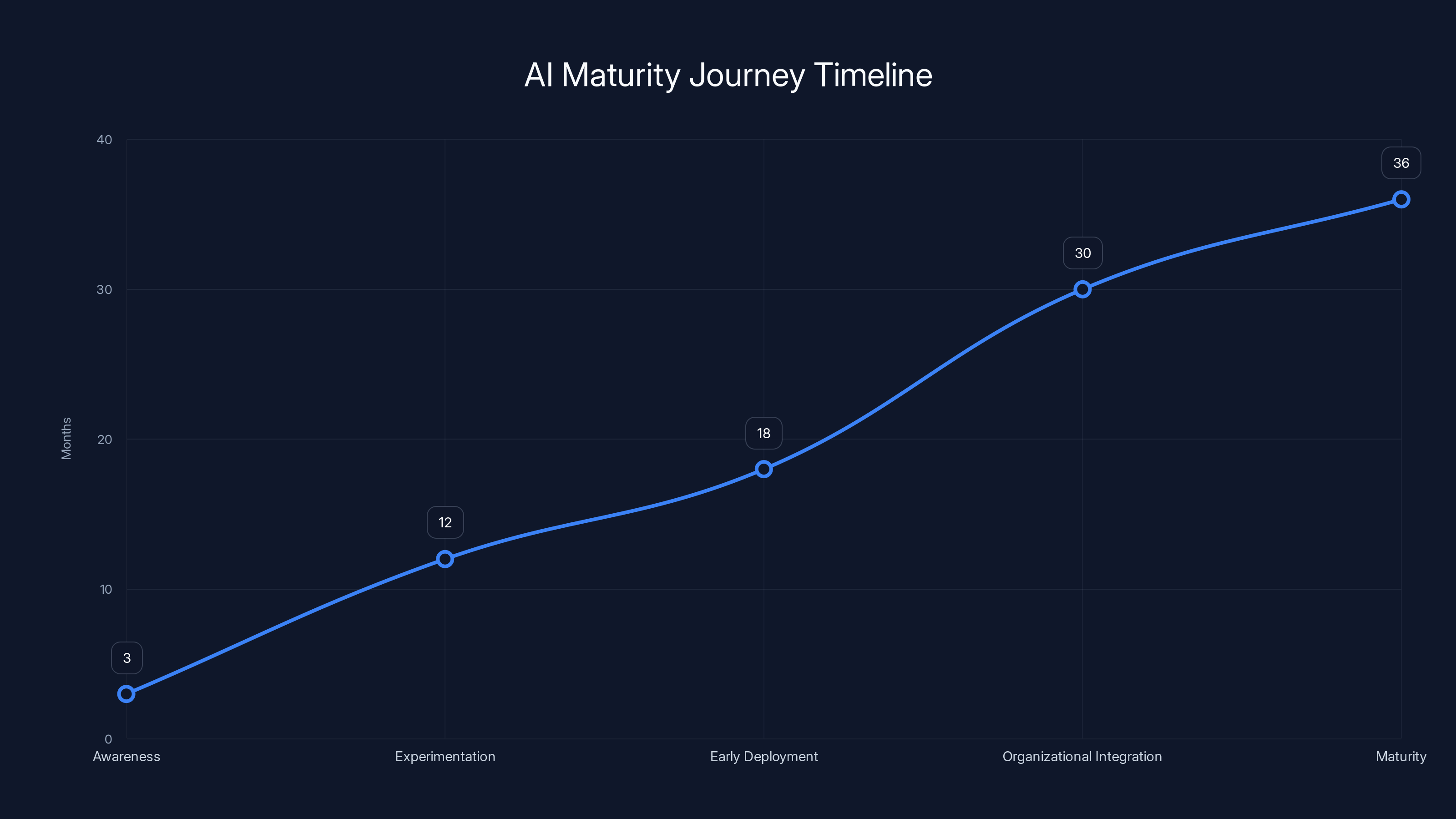 AI Maturity Journey Timeline
