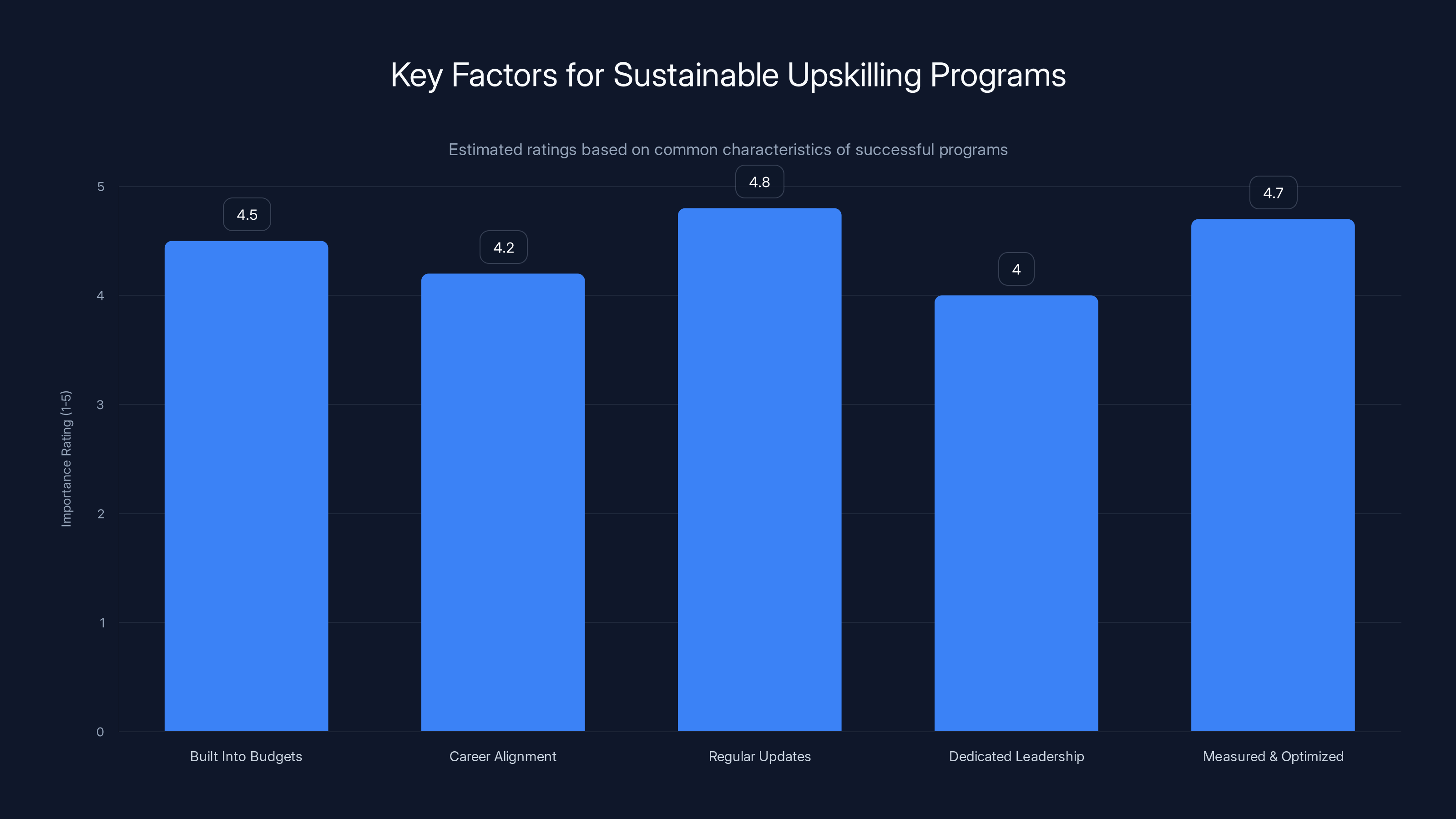 Key Factors for Sustainable Upskilling Programs