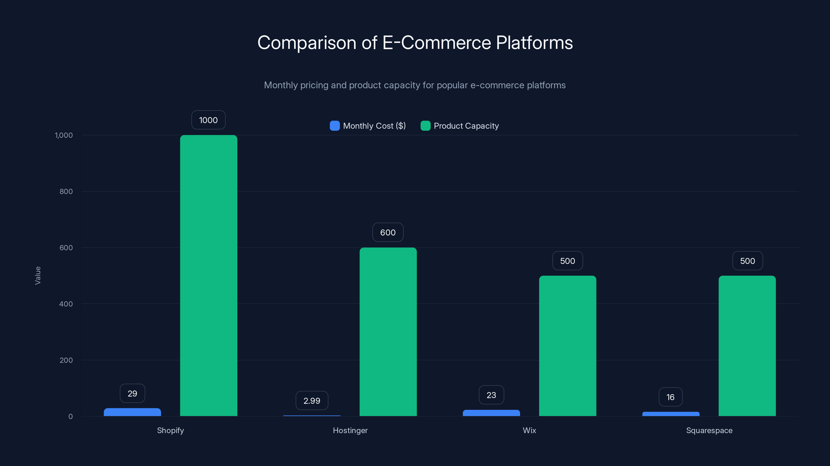 Comparison of E-Commerce Platforms