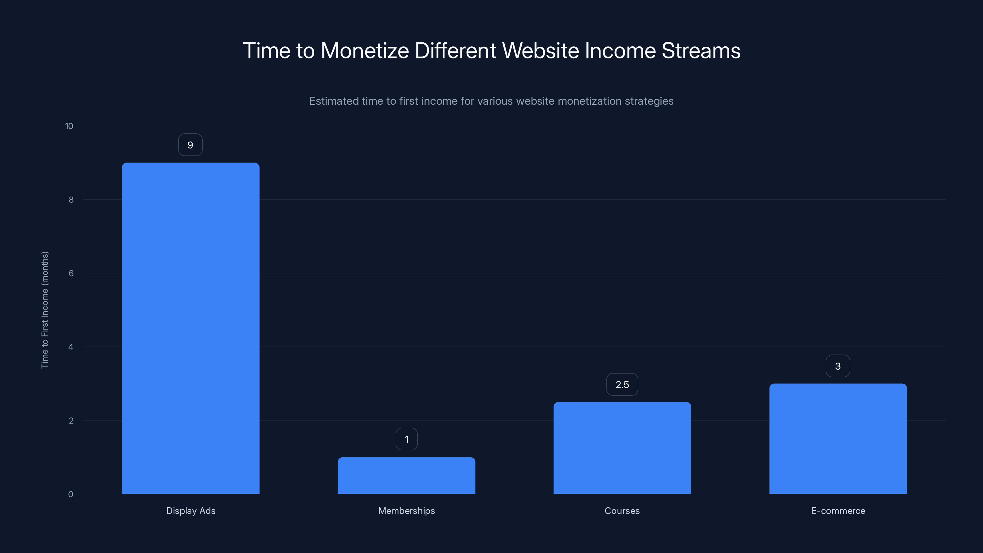 Time to Monetize Different Website Income Streams