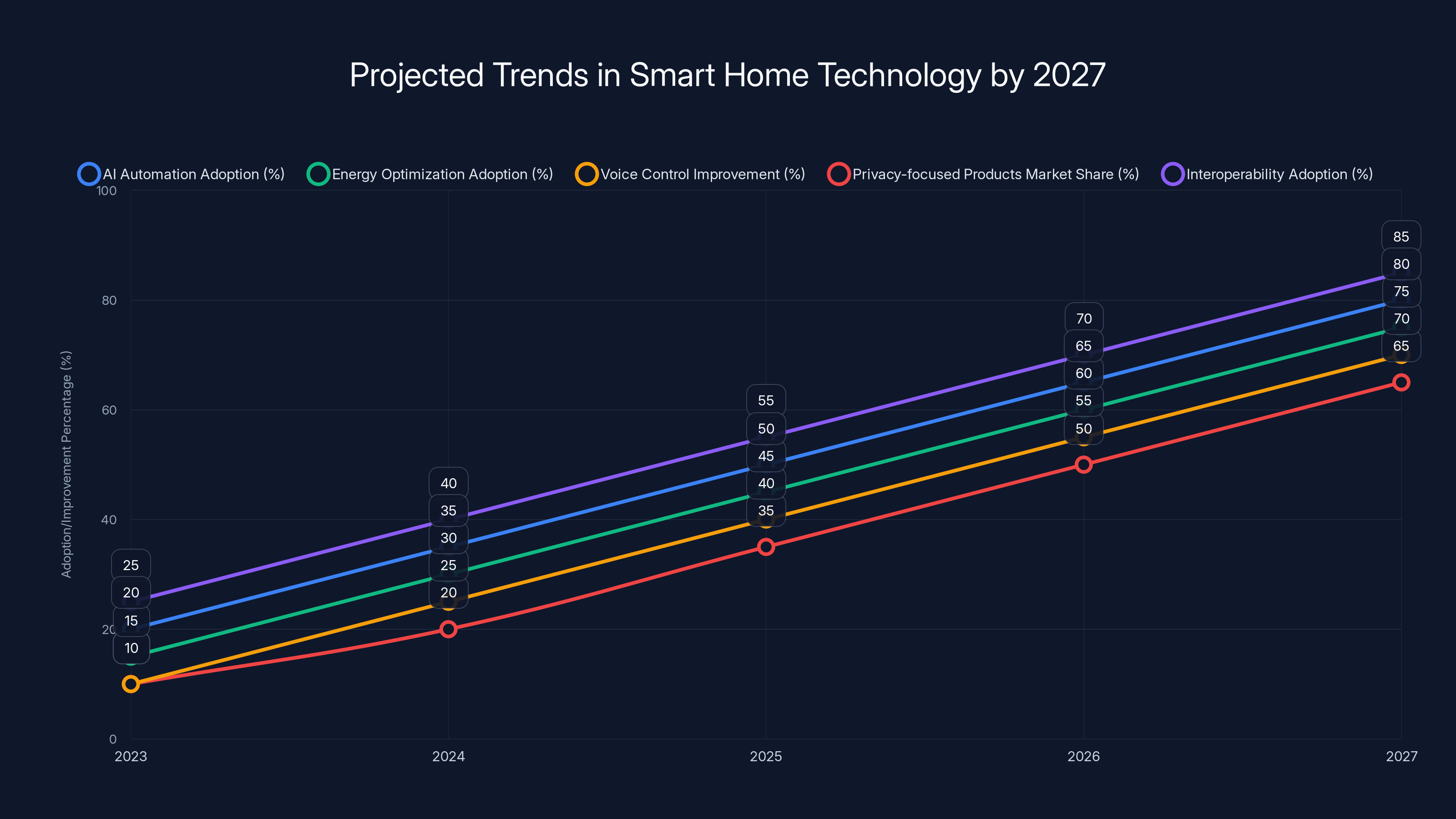 Projected Trends in Smart Home Technology by 2027