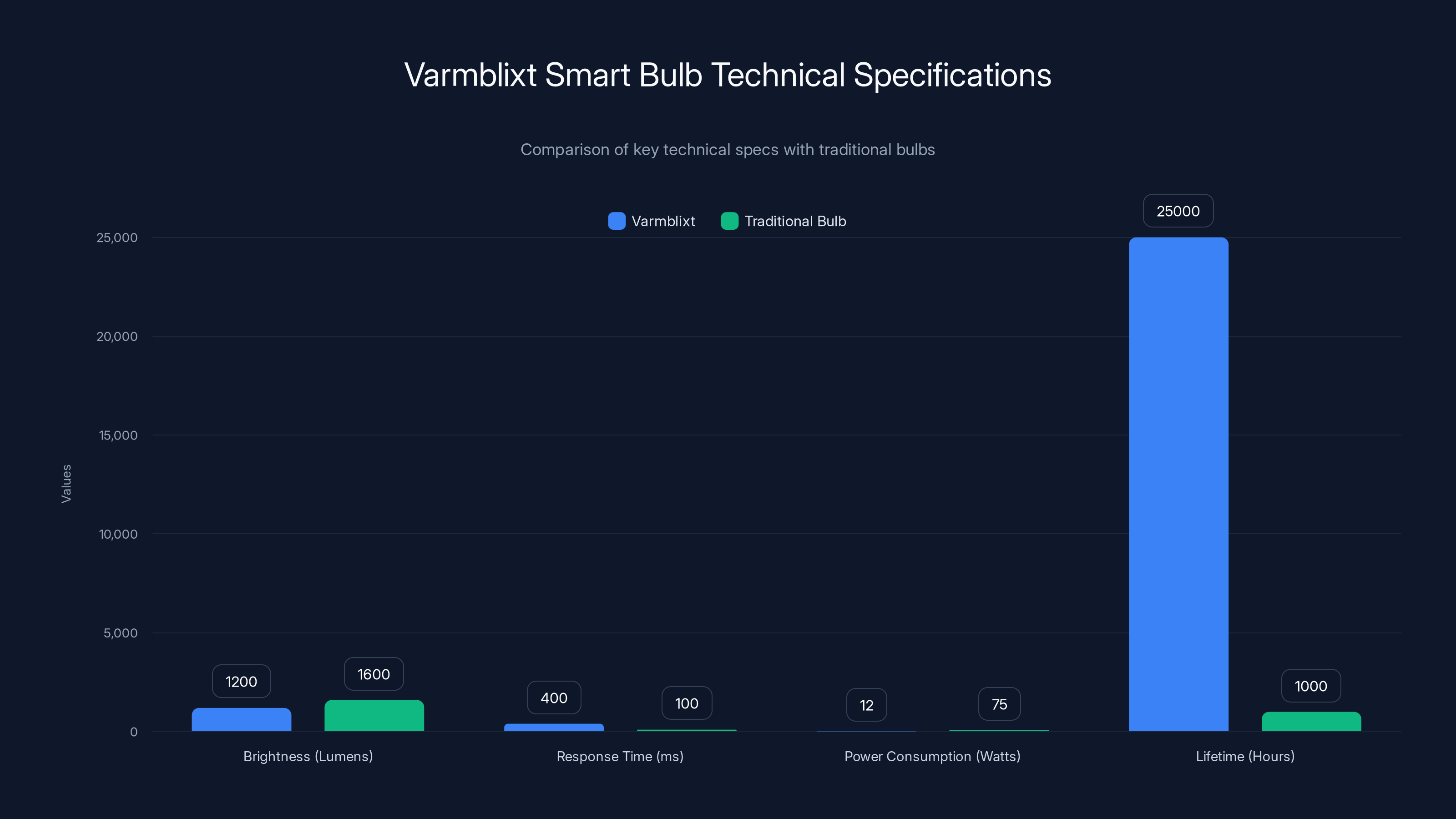 Varmblixt Smart Bulb Technical Specifications