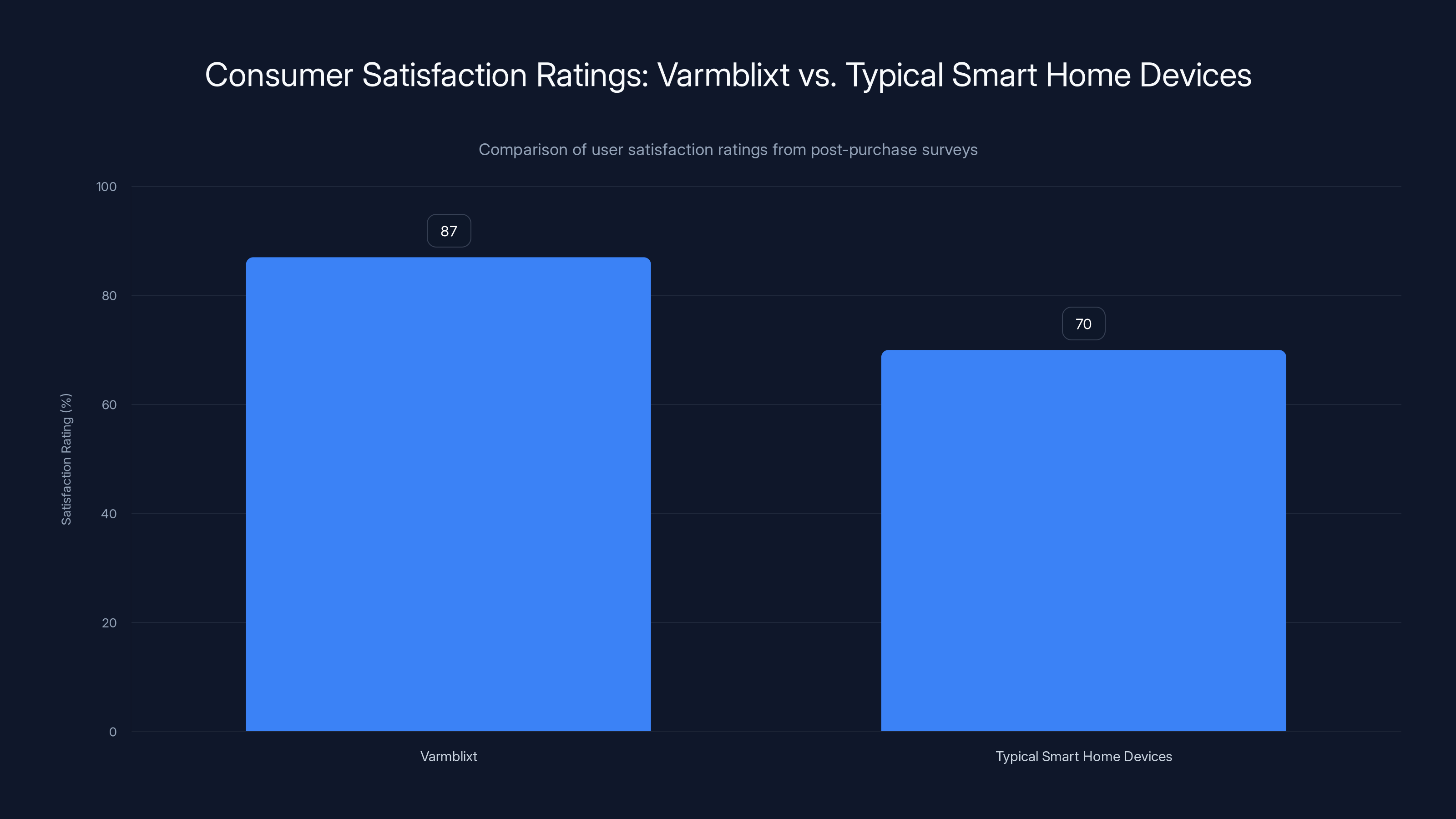 Consumer Satisfaction Ratings: Varmblixt vs. Typical Smart Home Devices