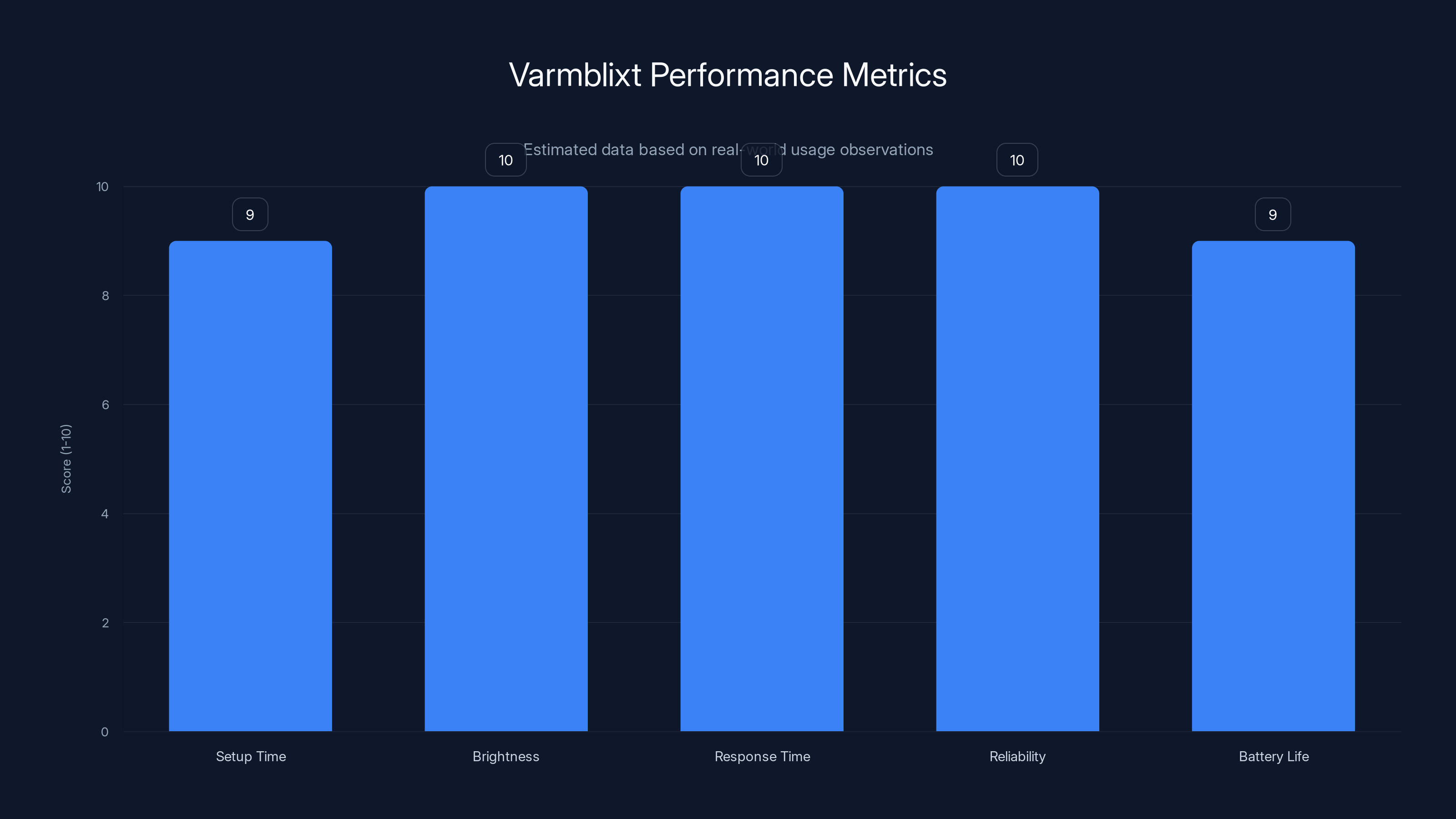 Varmblixt Performance Metrics