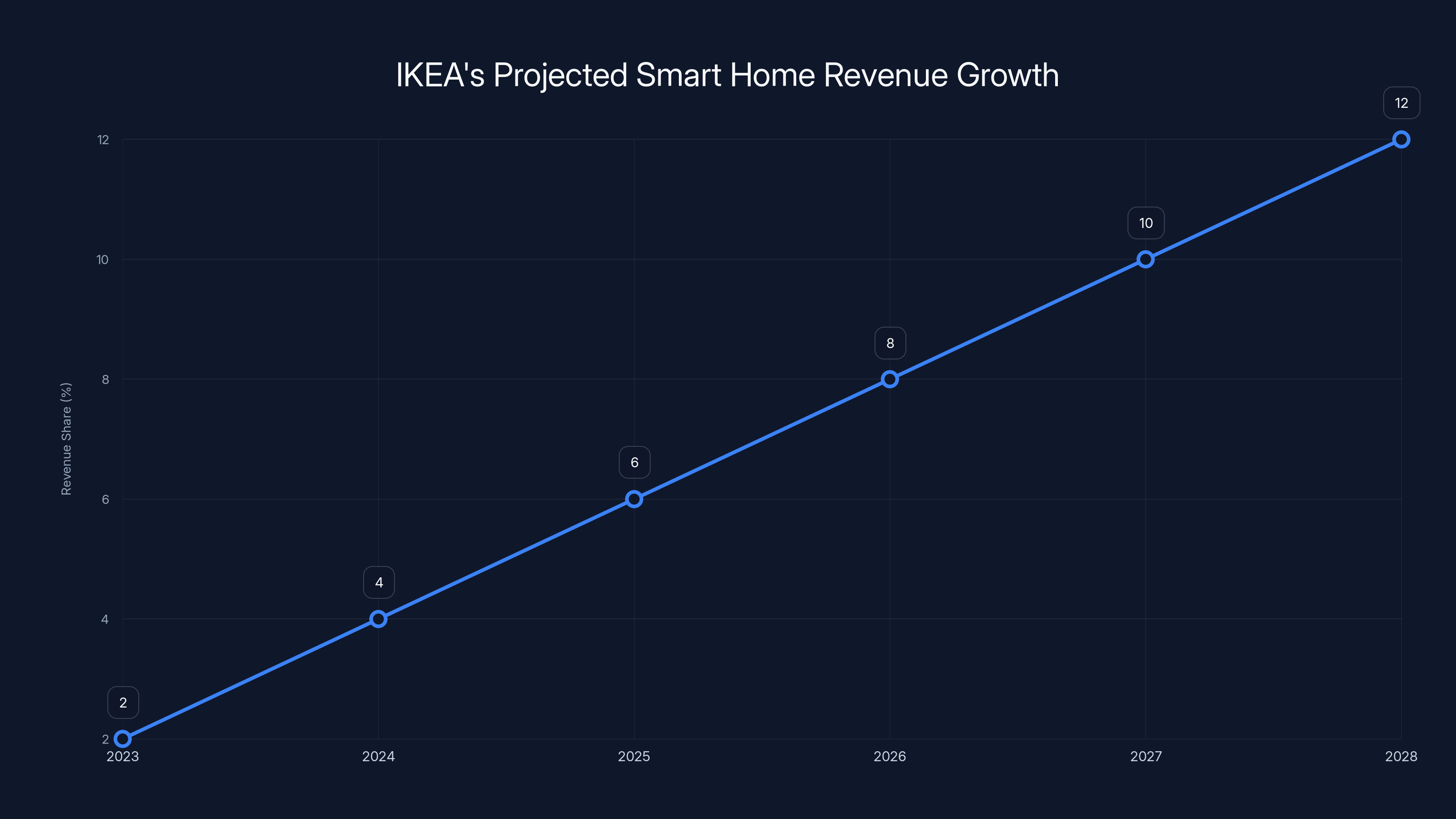 IKEA's Projected Smart Home Revenue Growth