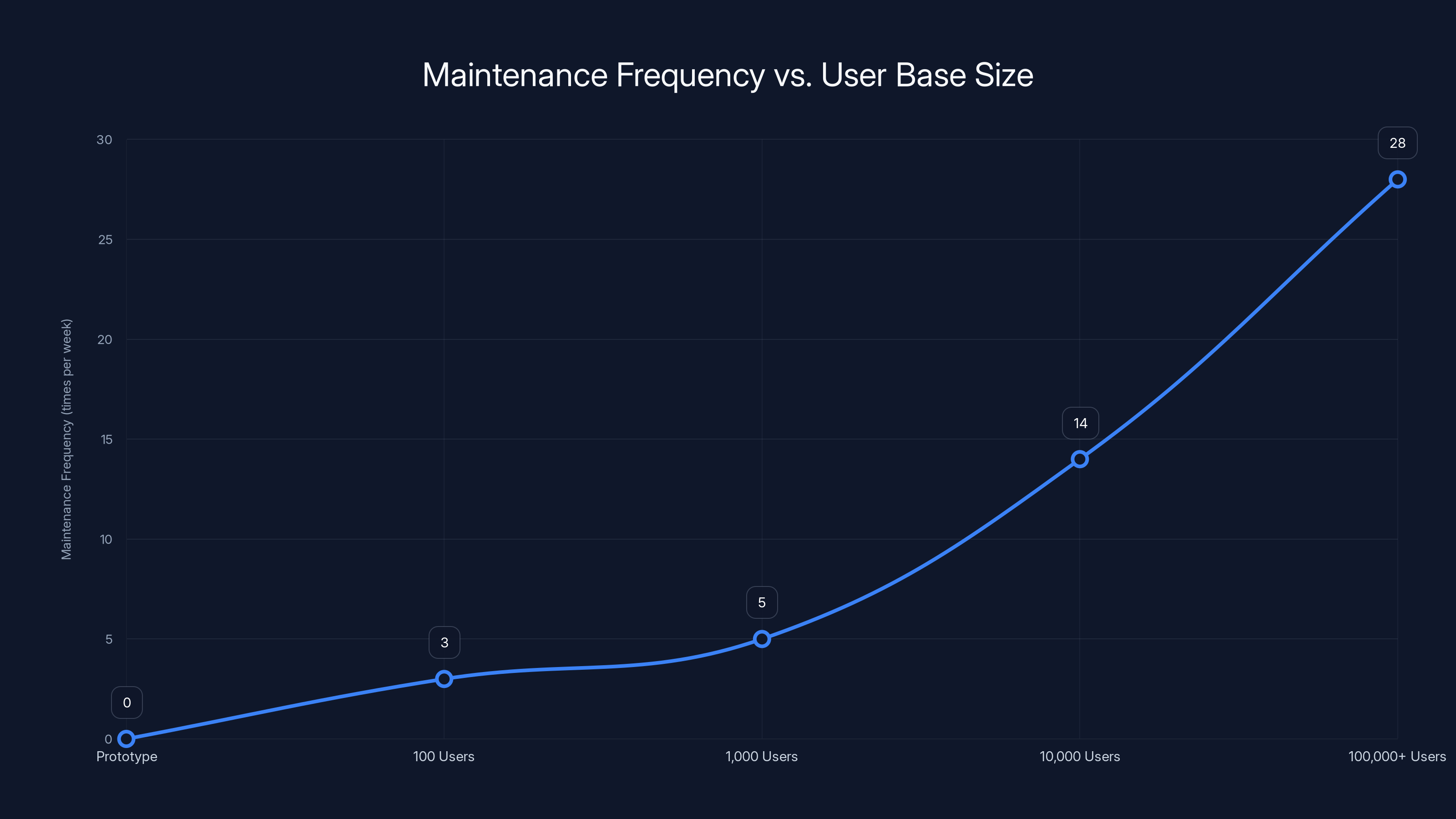 Maintenance Frequency vs. User Base Size