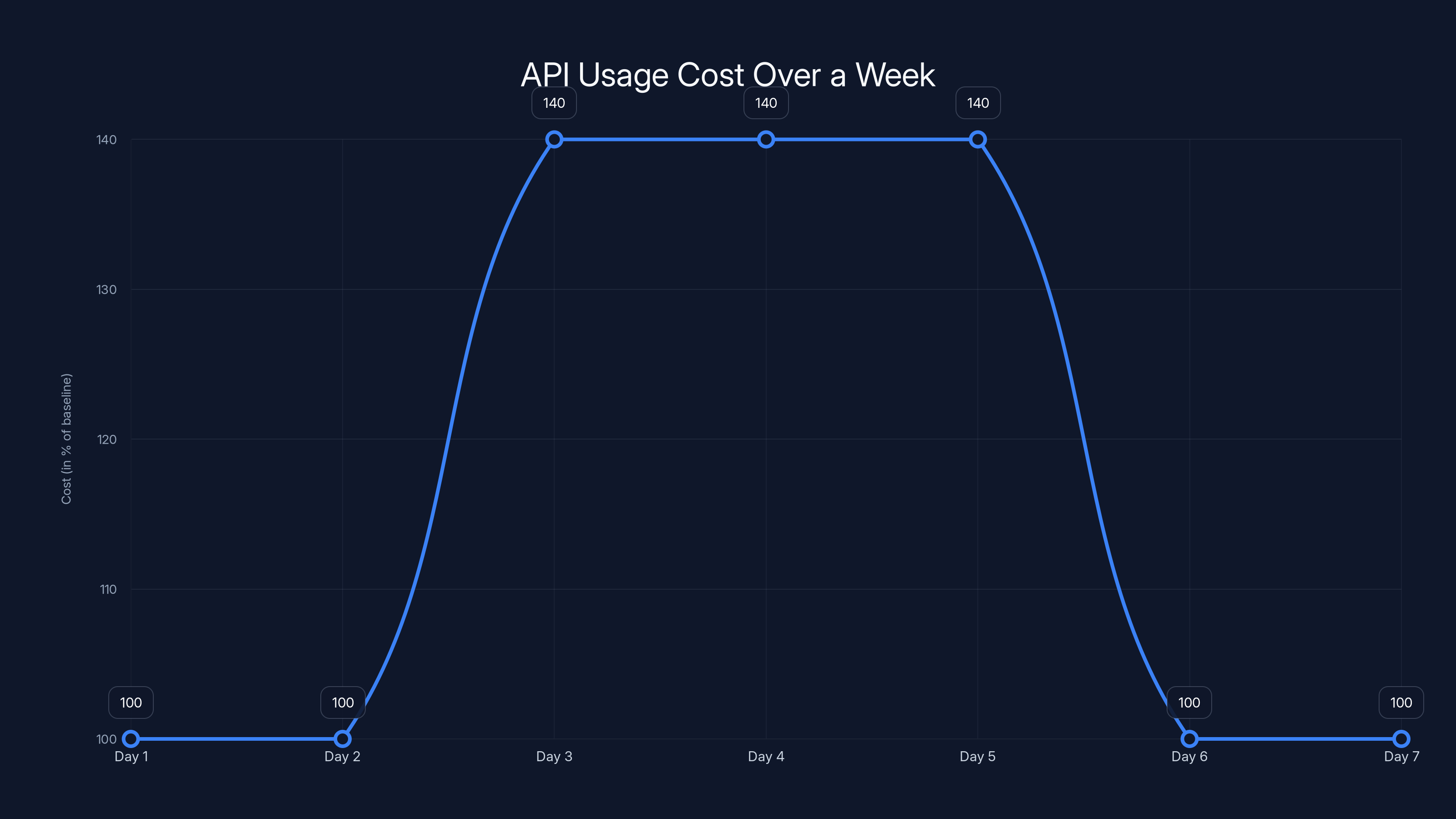 API Usage Cost Over a Week
