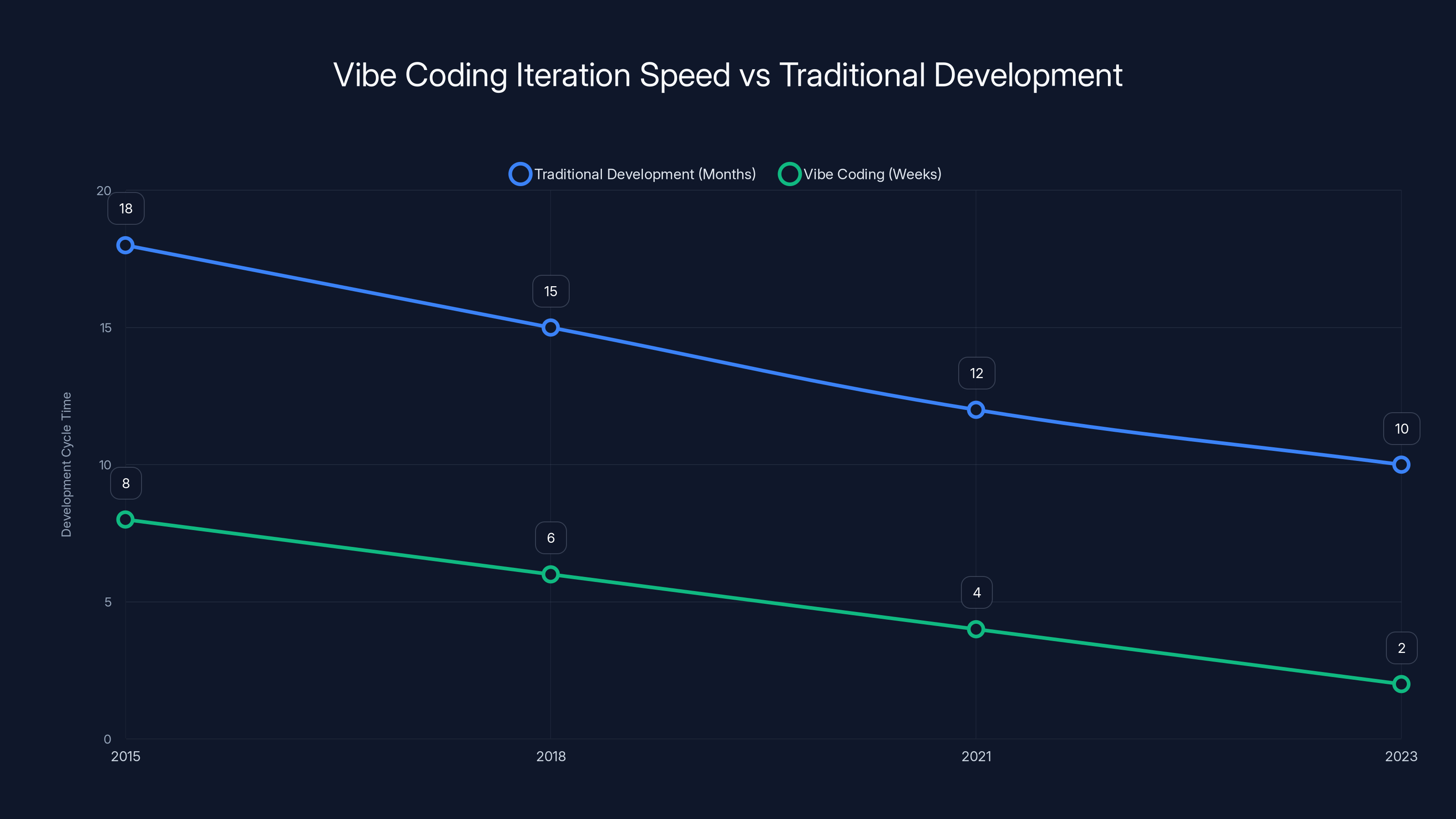 Vibe Coding Iteration Speed vs Traditional Development