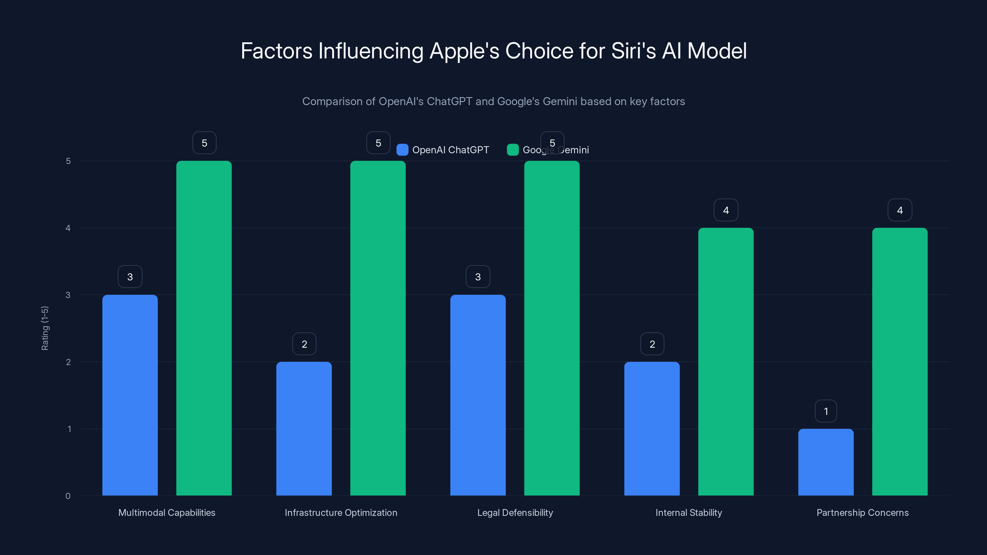 Factors Influencing Apple's Choice for Siri's AI Model