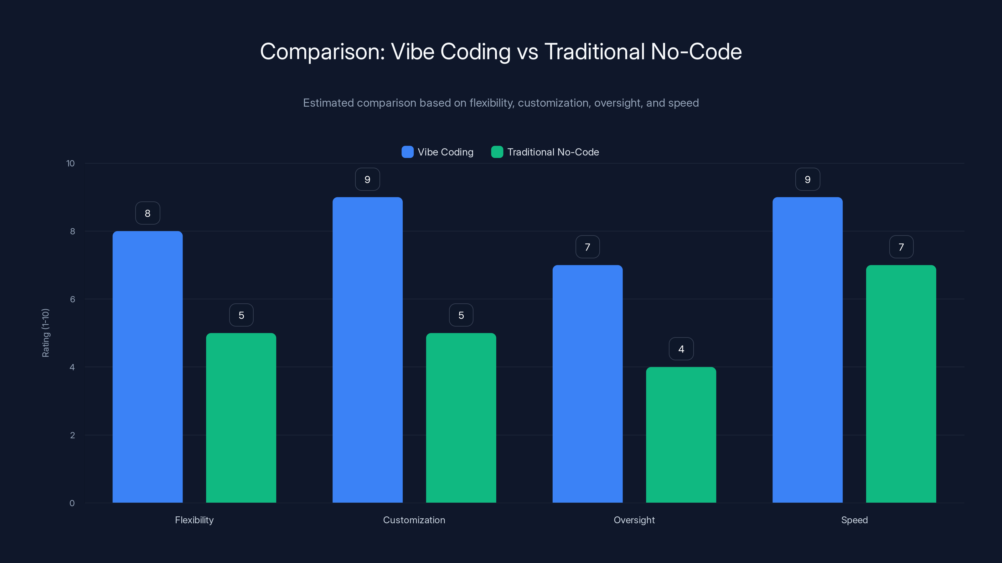 Comparison: Vibe Coding vs Traditional No-Code
