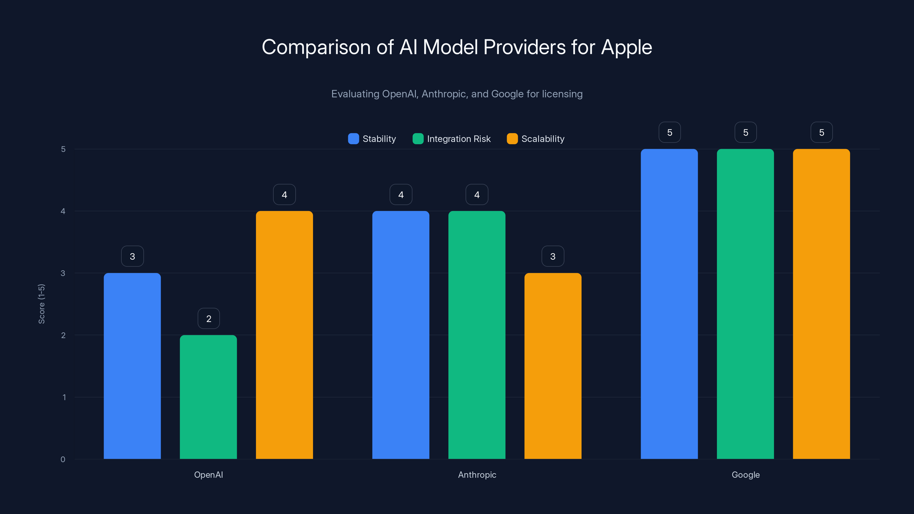Comparison of AI Model Providers for Apple