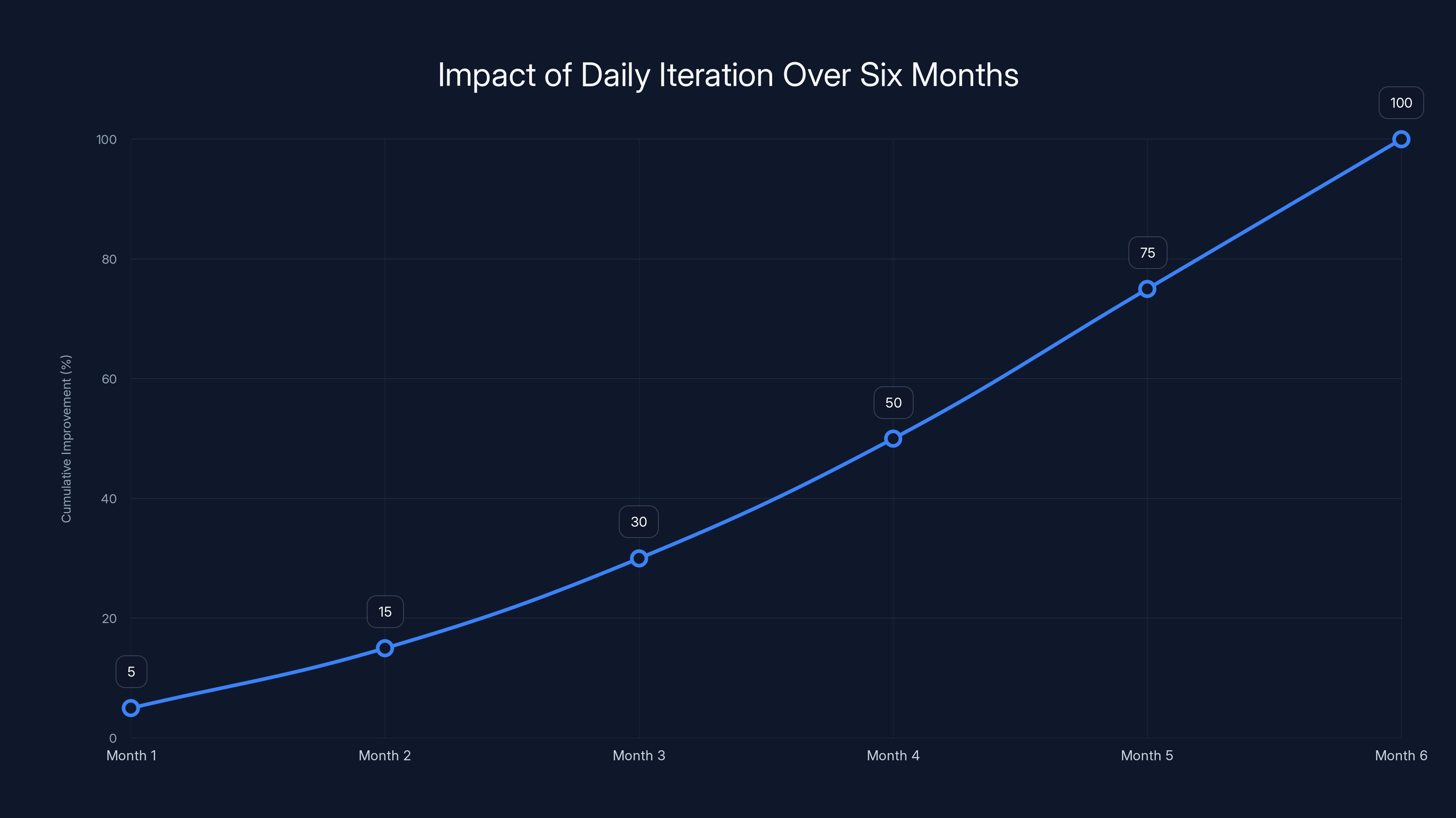Impact of Daily Iteration Over Six Months