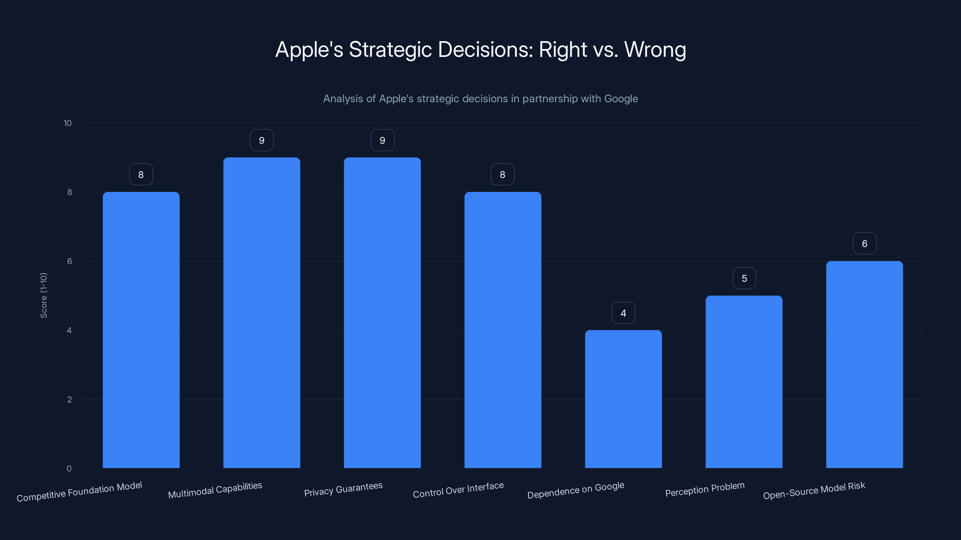 Apple's Strategic Decisions: Right vs. Wrong