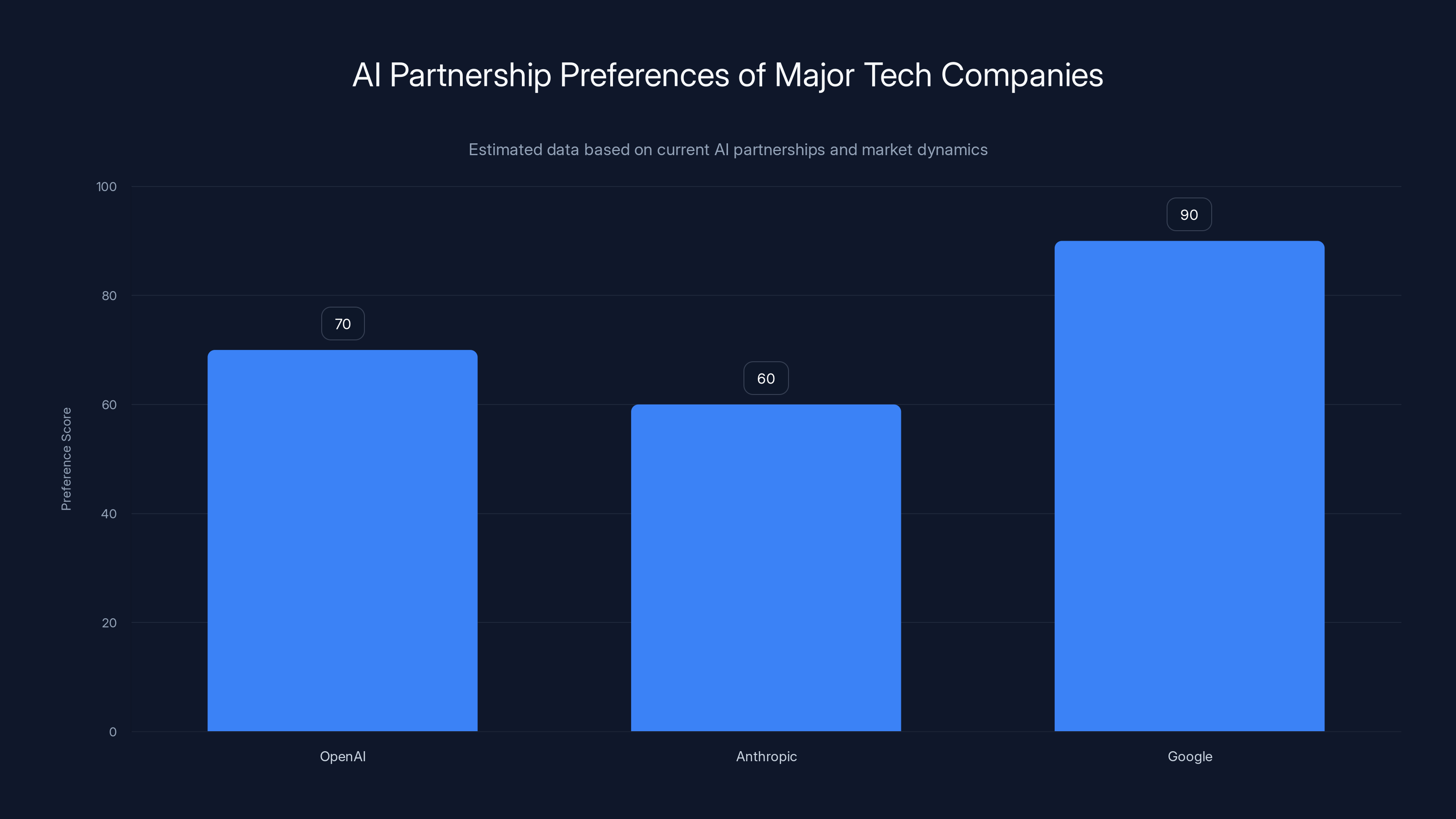 AI Partnership Preferences of Major Tech Companies