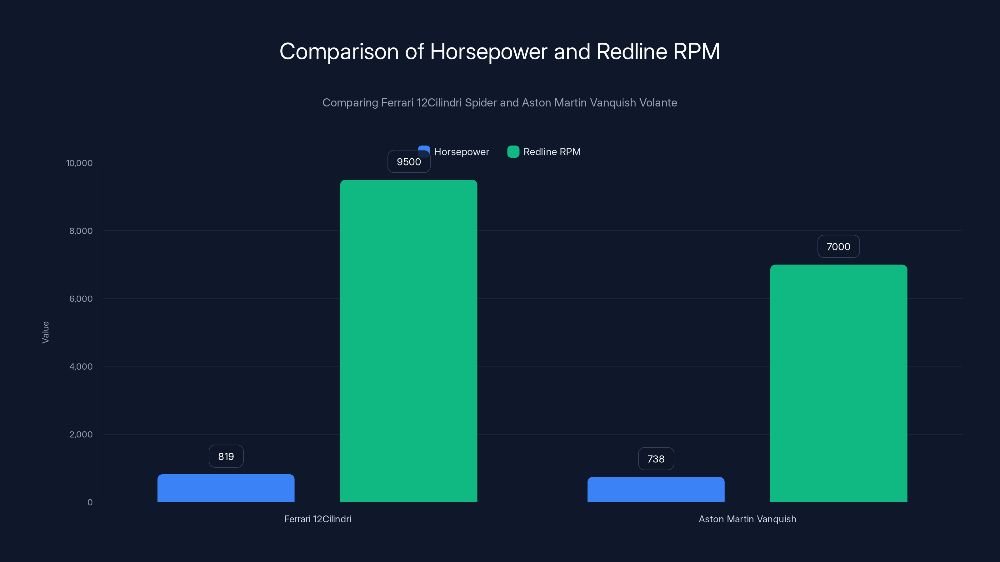 Comparison of Horsepower and Redline RPM