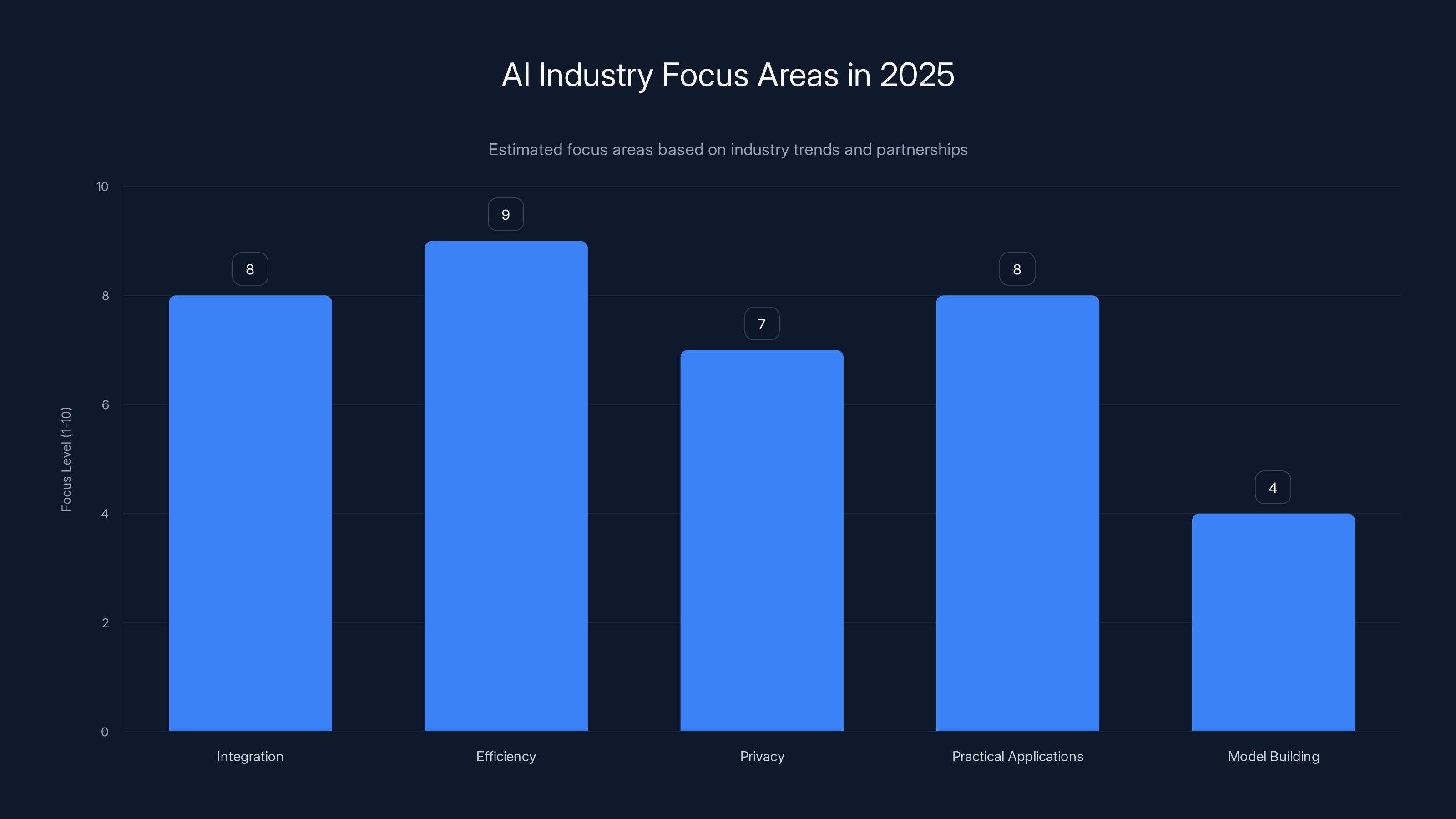 AI Industry Focus Areas in 2025