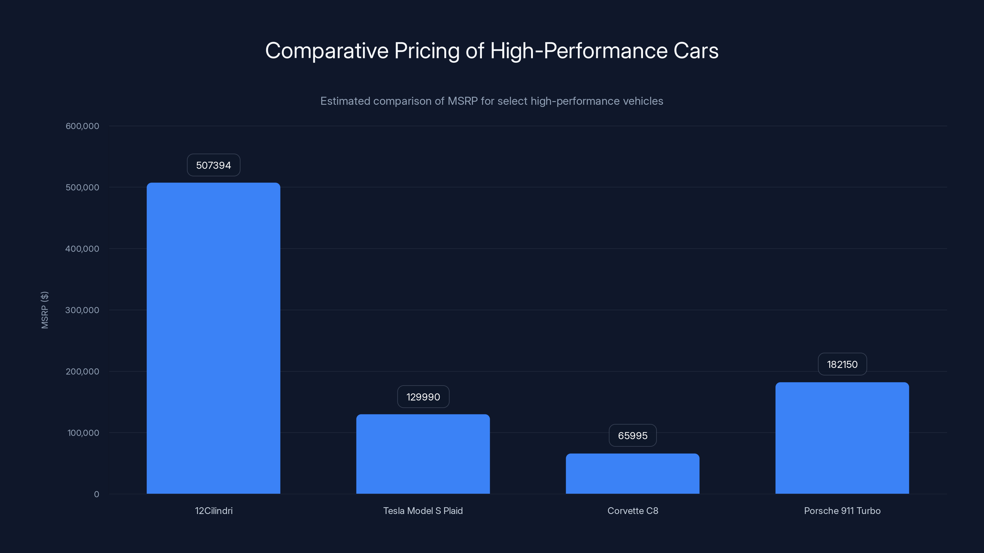 Comparative Pricing of High-Performance Cars