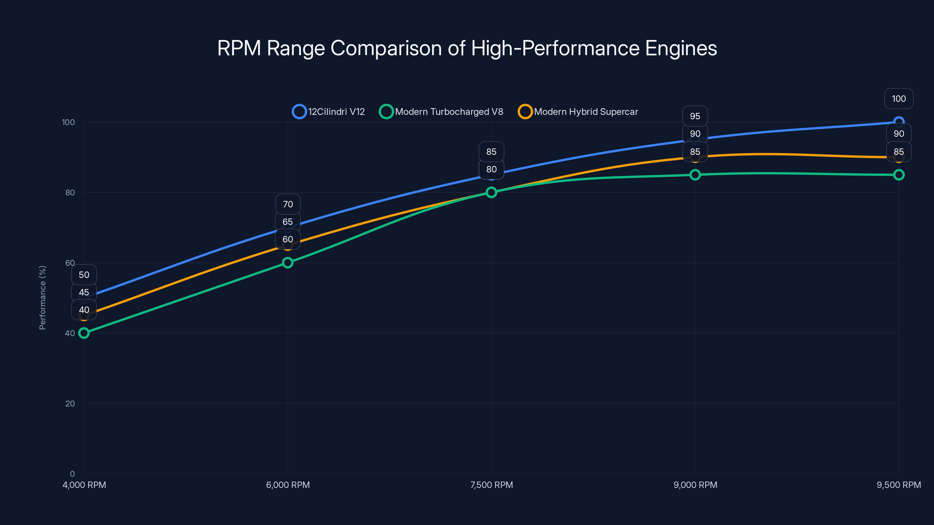 RPM Range Comparison of High-Performance Engines