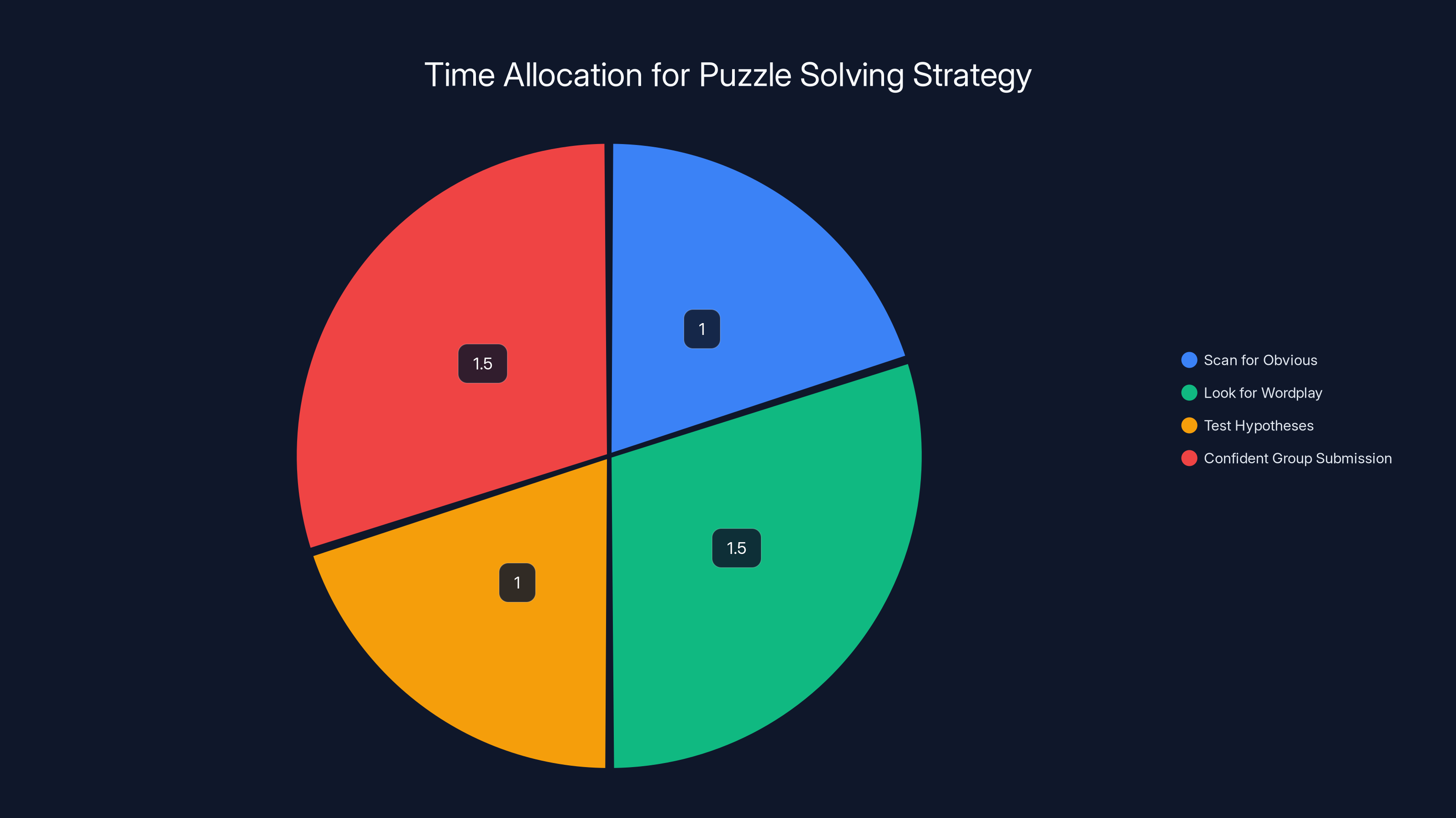 Time Allocation for Puzzle Solving Strategy