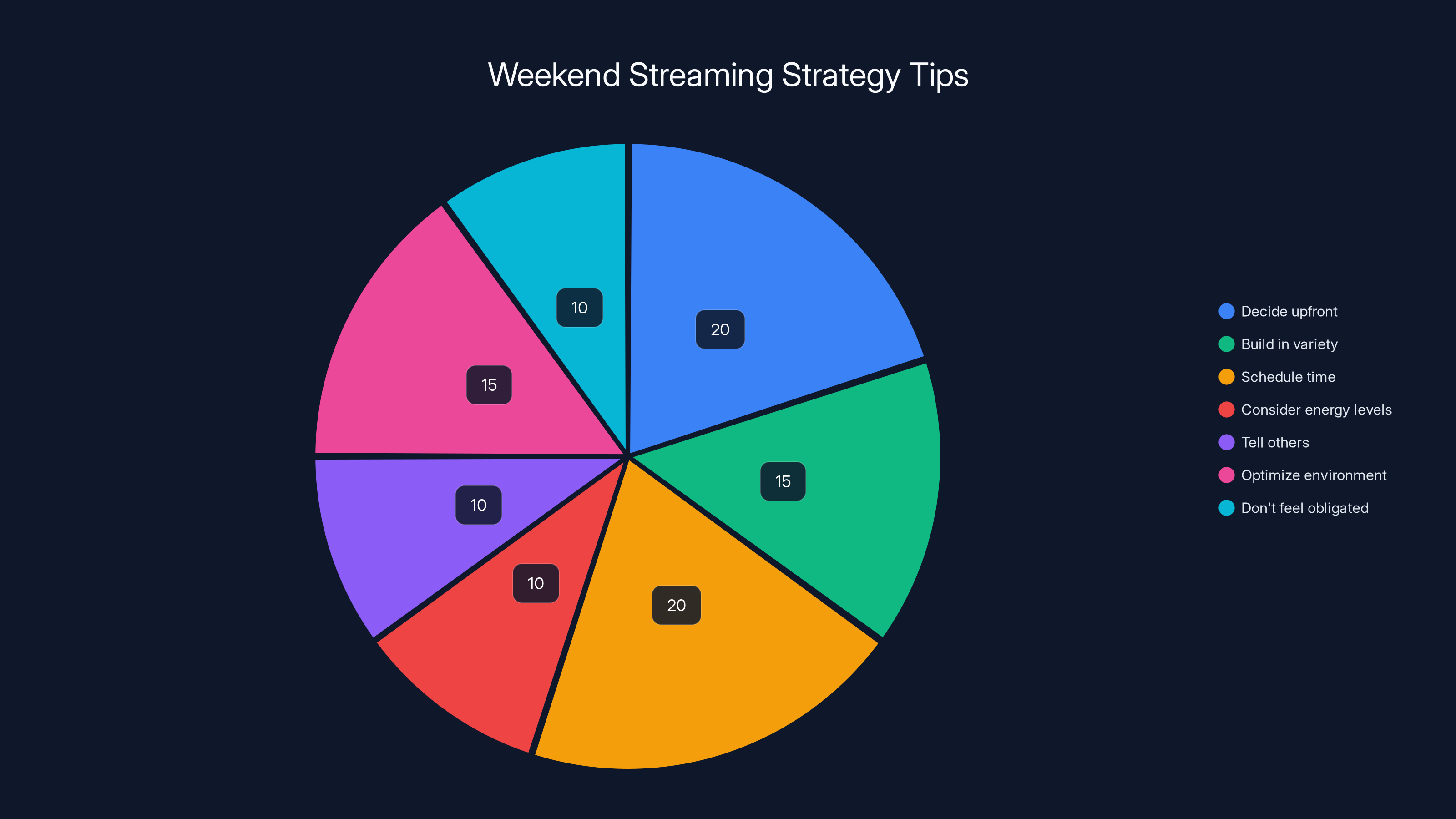 Weekend Streaming Strategy Tips