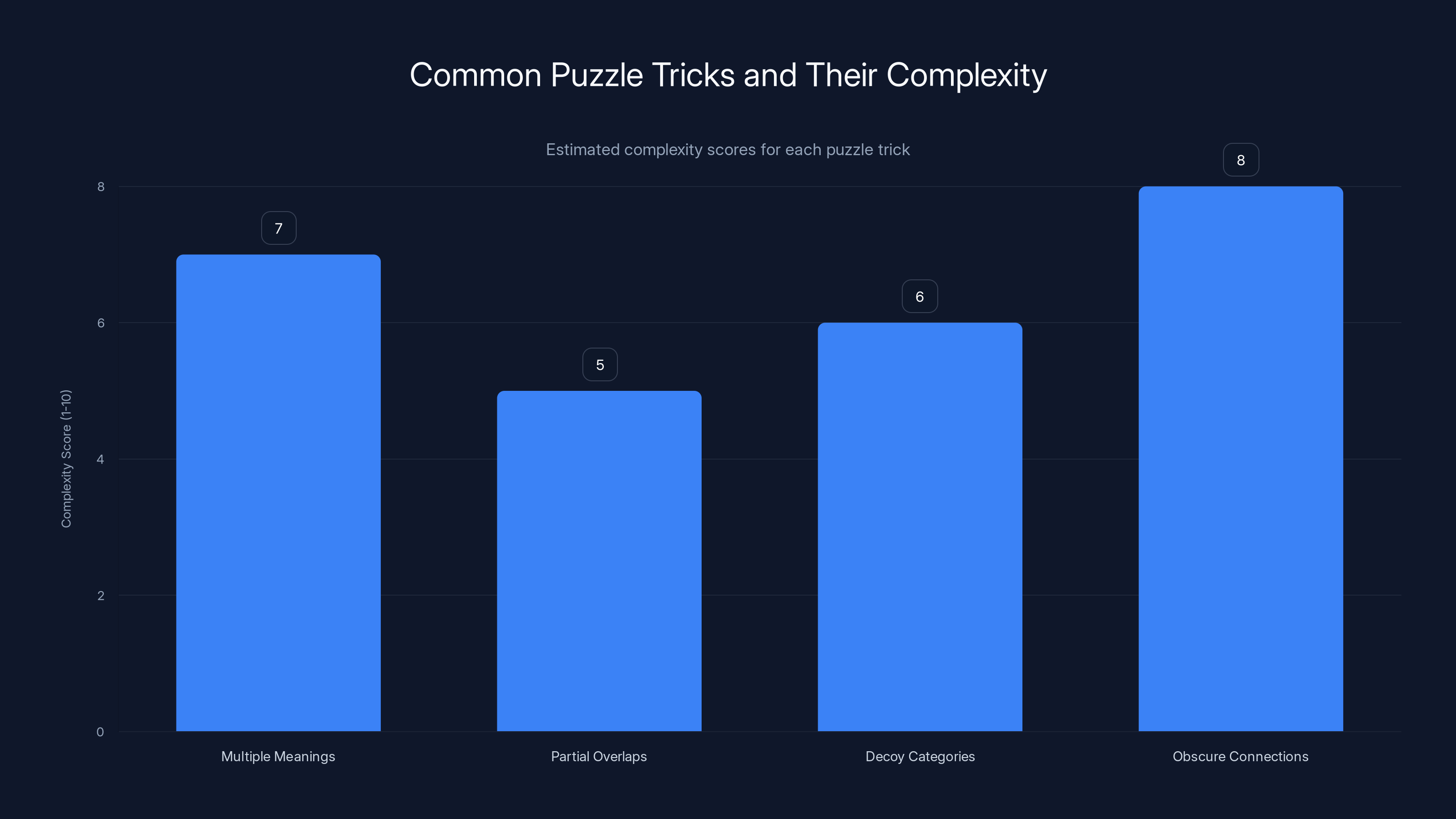 Common Puzzle Tricks and Their Complexity