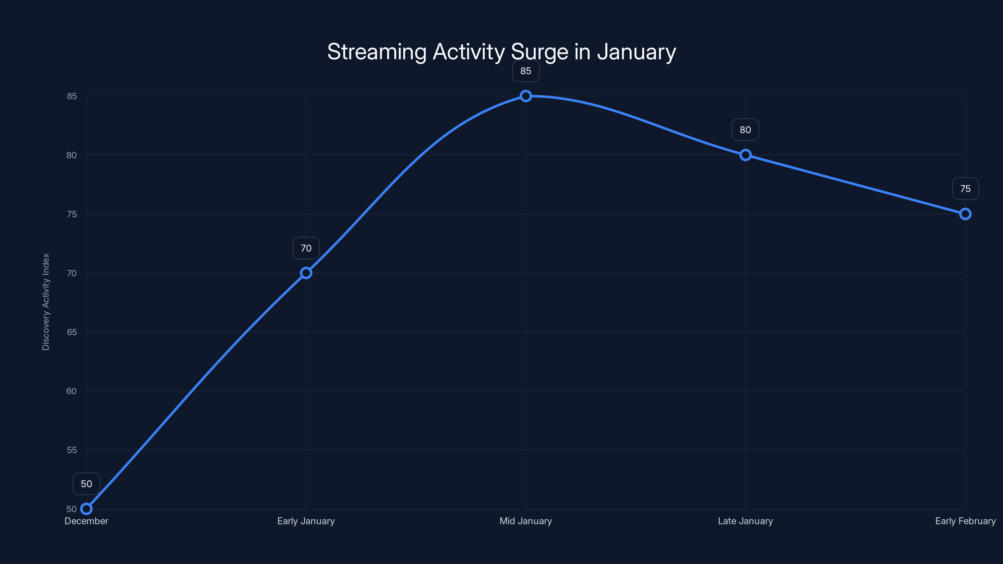 Streaming Activity Surge in January