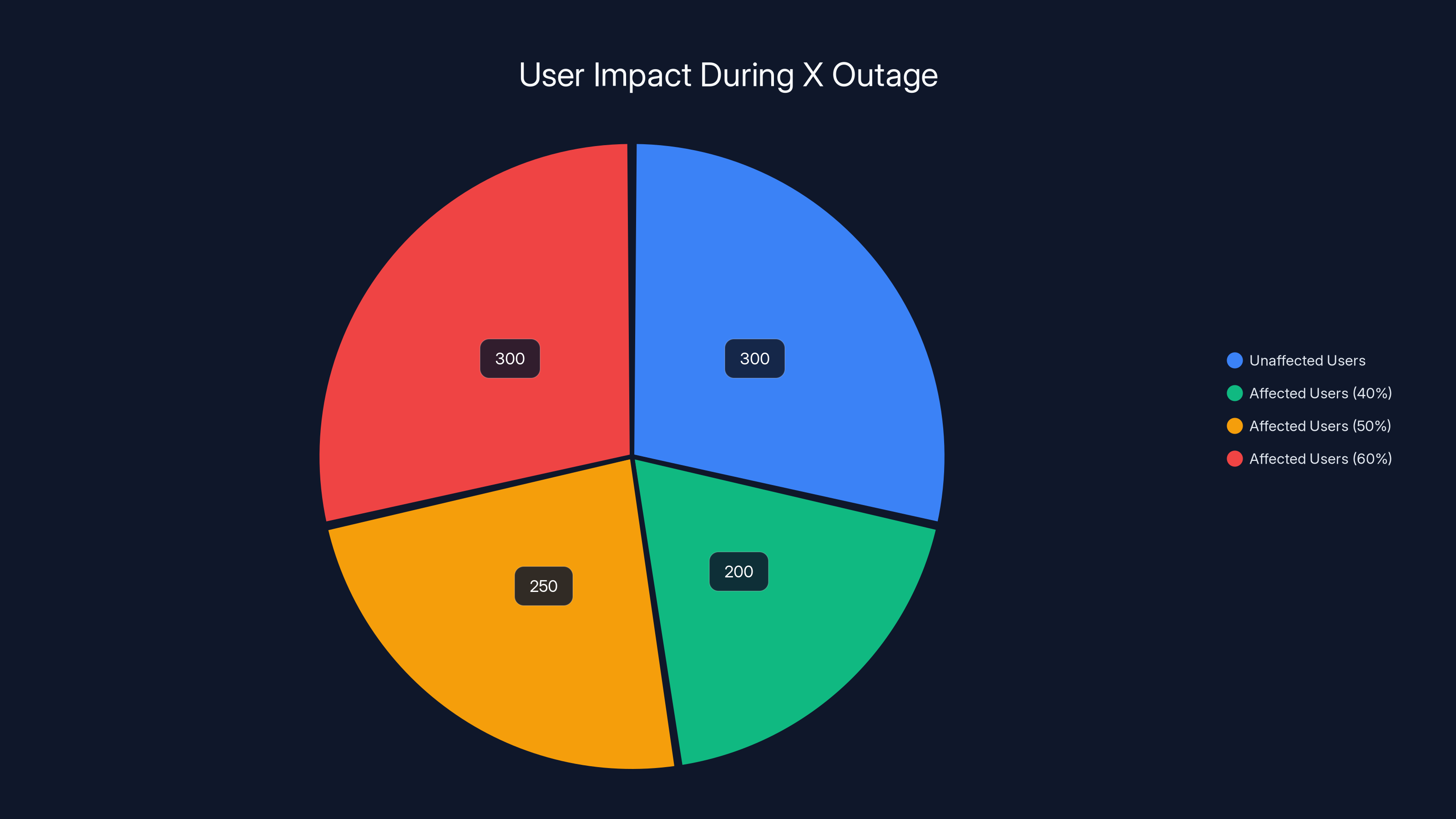 User Impact During X Outage