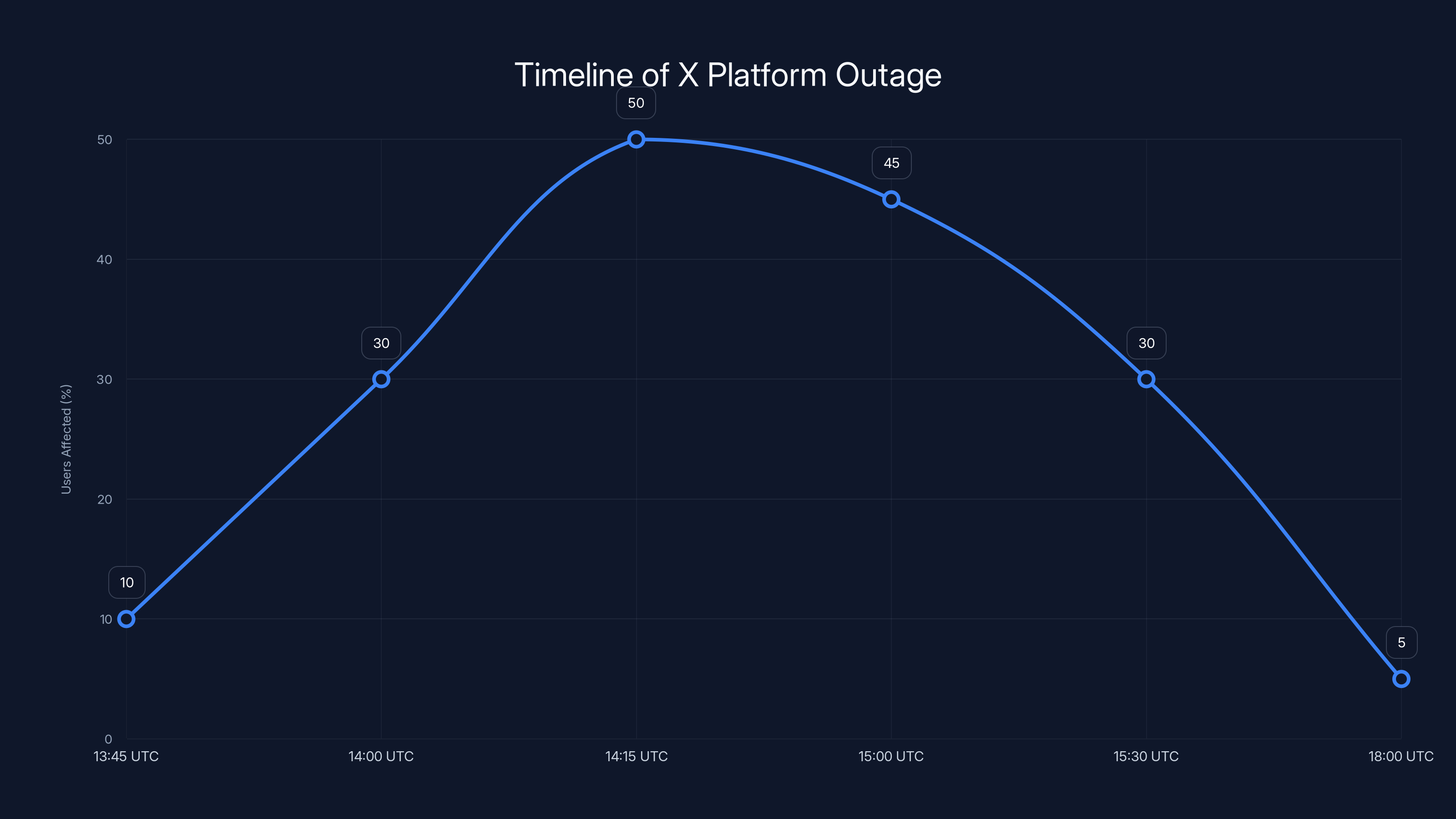 Timeline of X Platform Outage