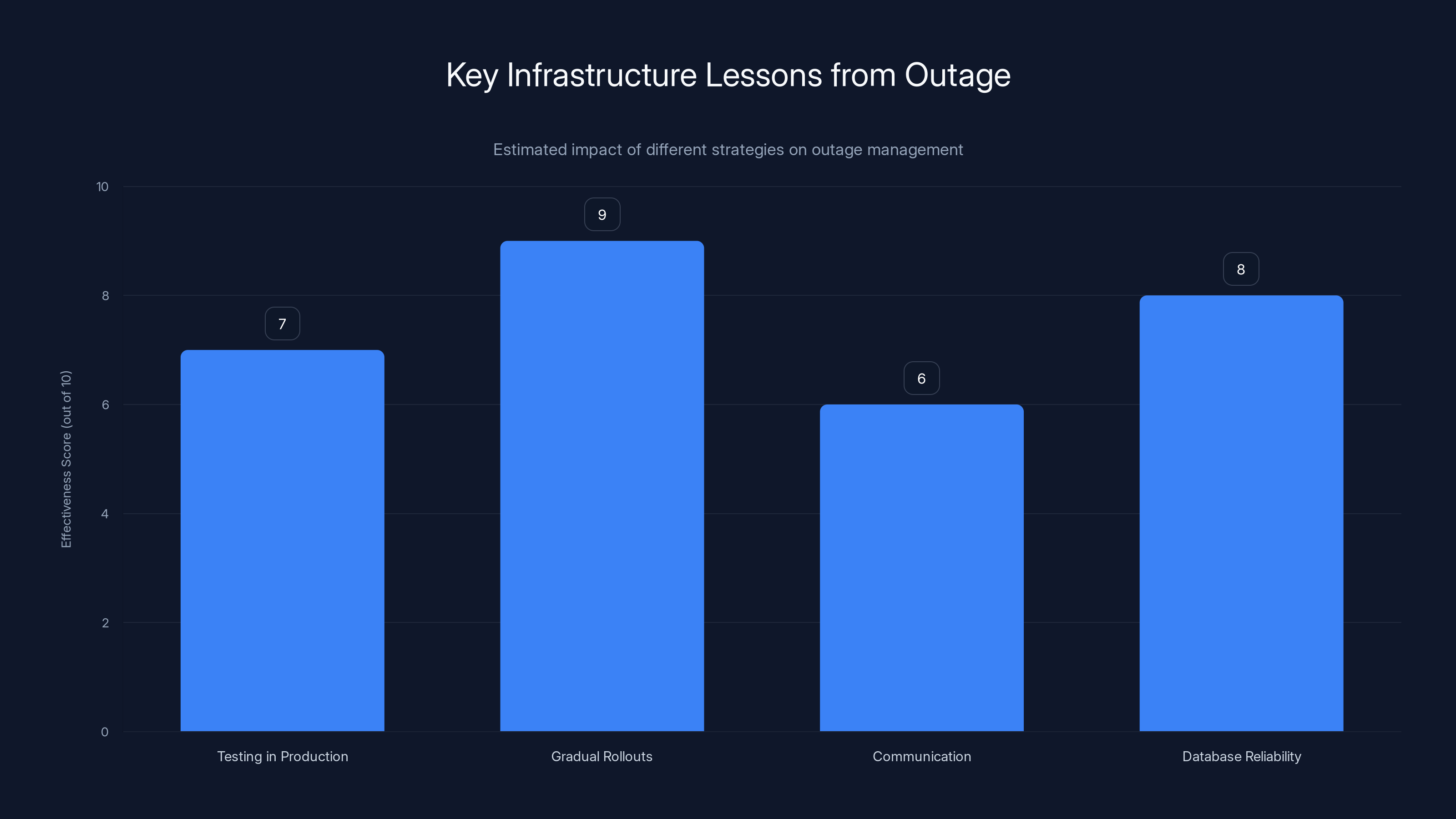 Key Infrastructure Lessons from Outage