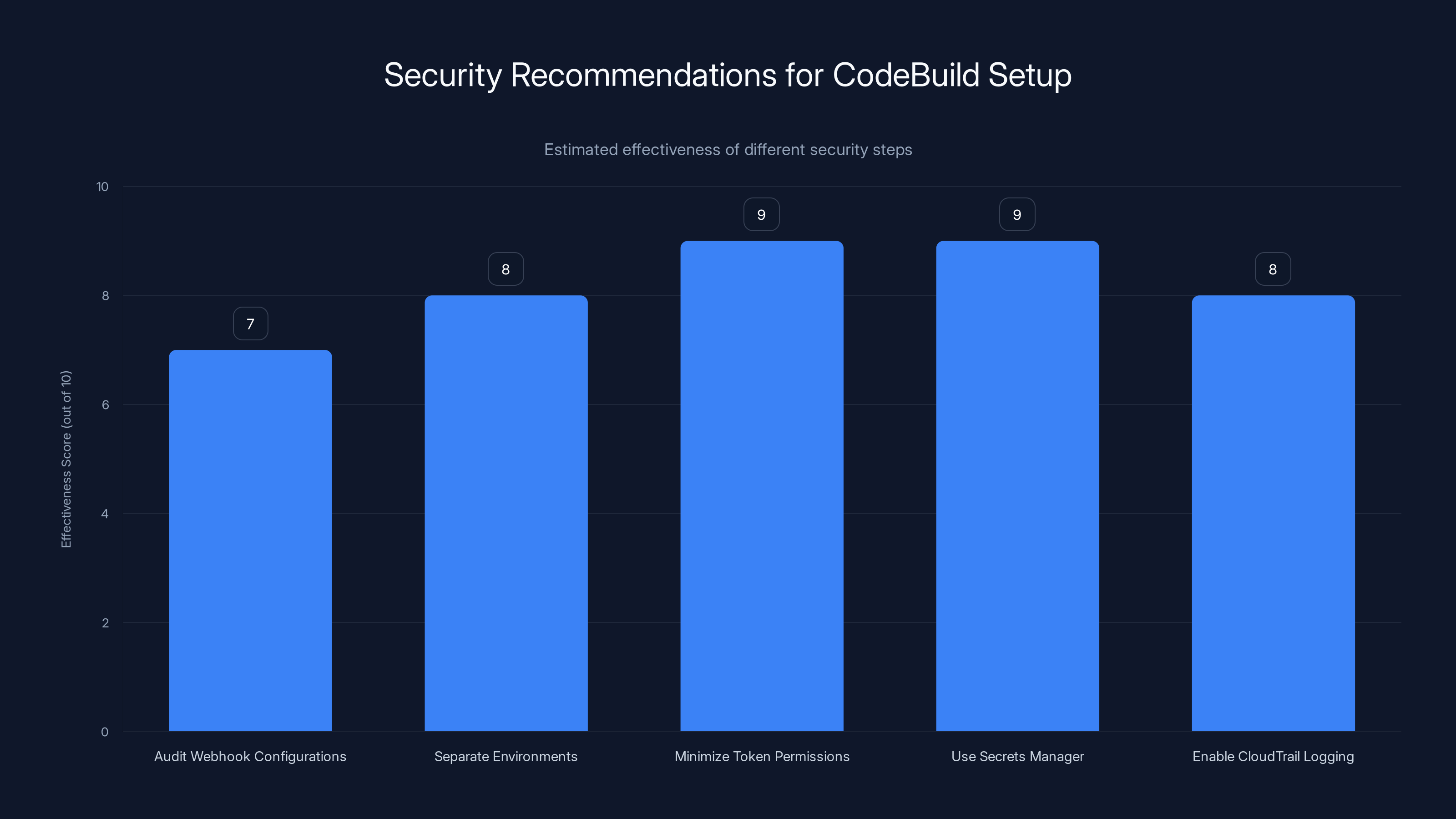 Security Recommendations for CodeBuild Setup