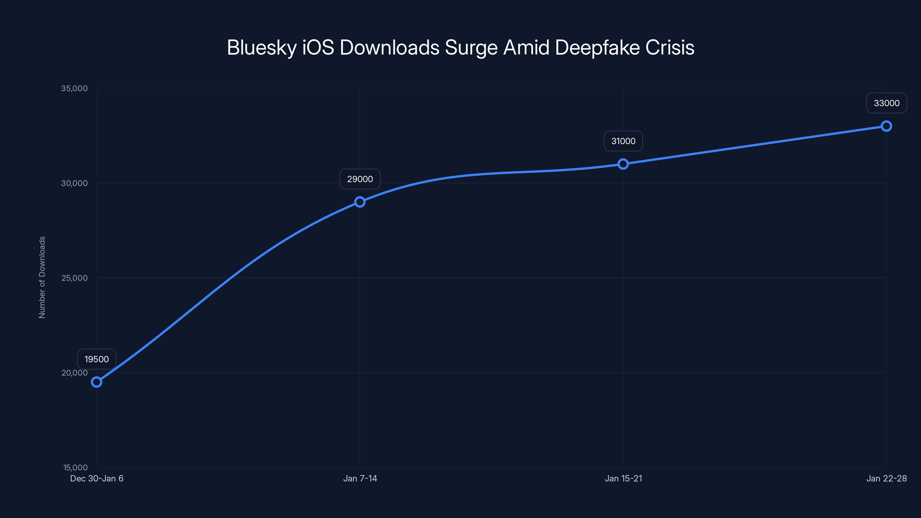 Bluesky iOS Downloads Surge Amid Deepfake Crisis