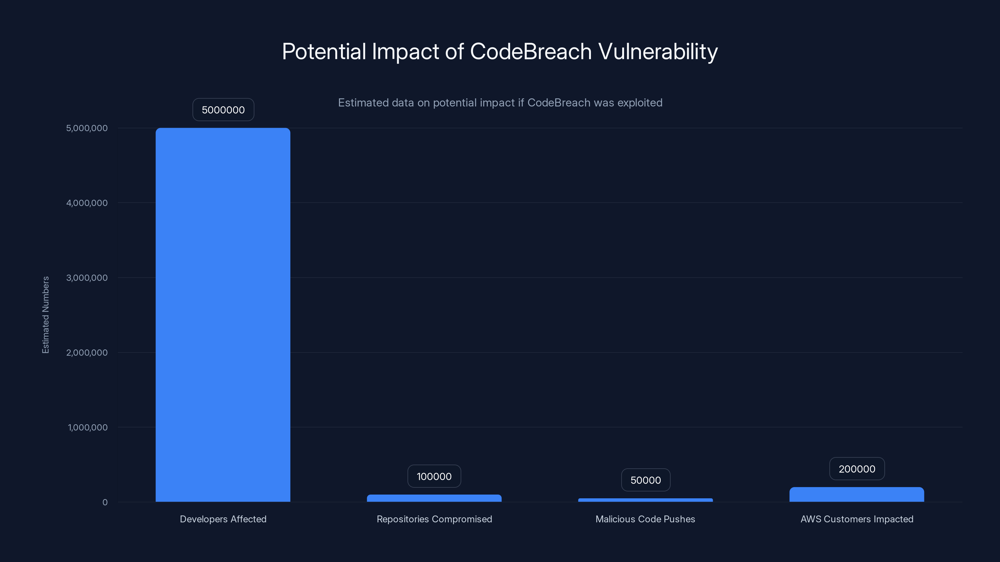 Potential Impact of CodeBreach Vulnerability
