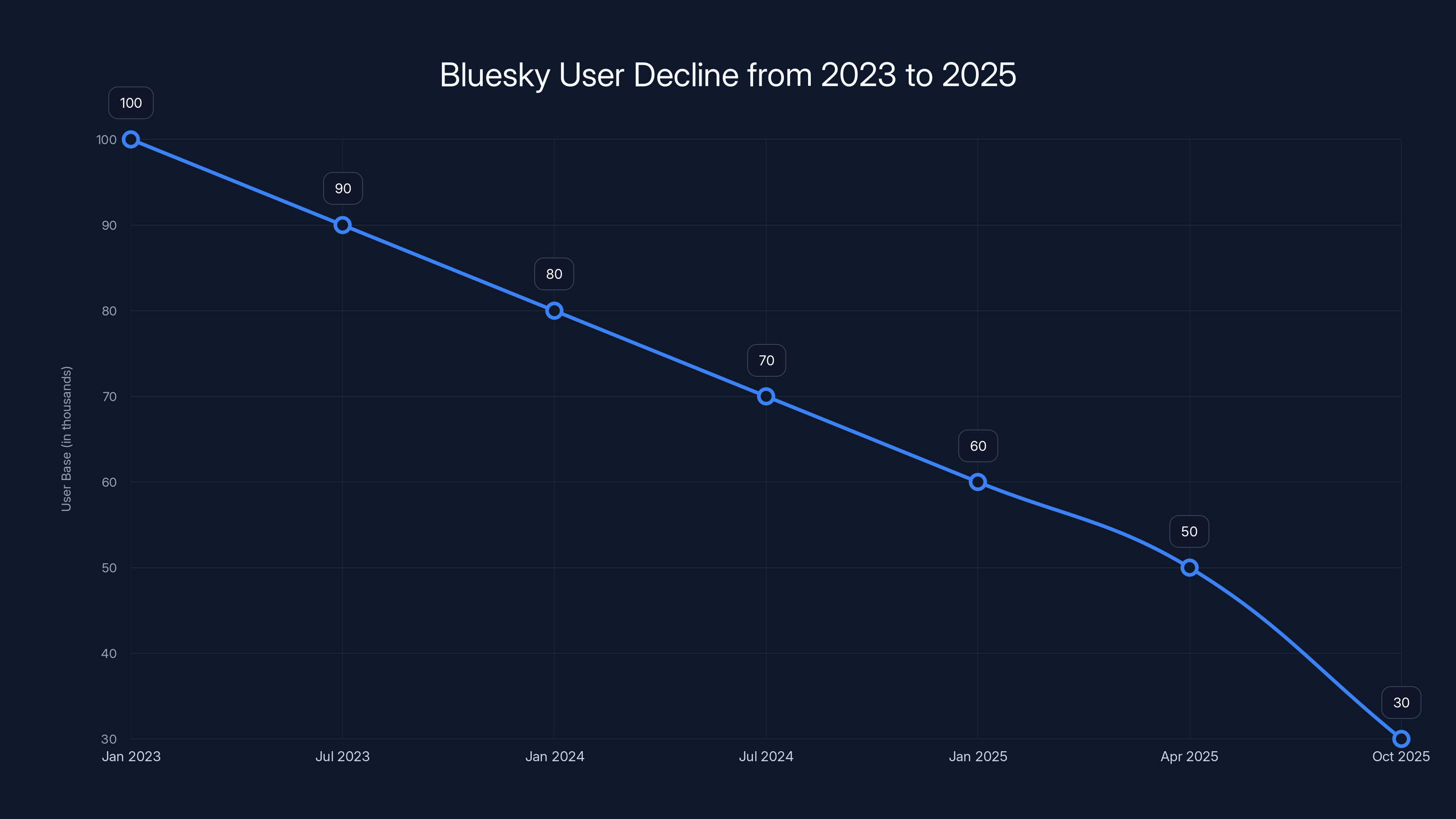 Bluesky User Decline from 2023 to 2025