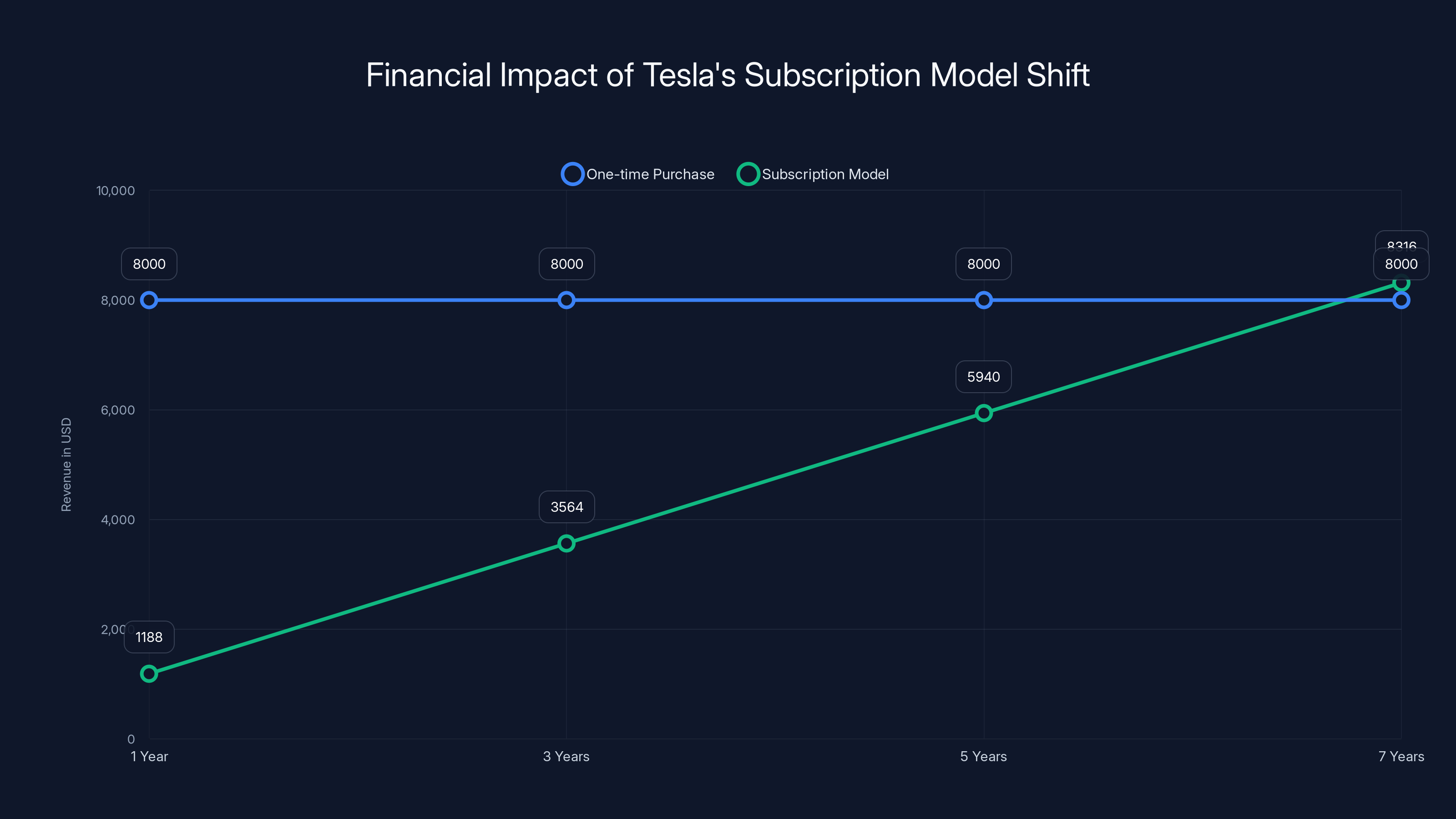 Financial Impact of Tesla's Subscription Model Shift