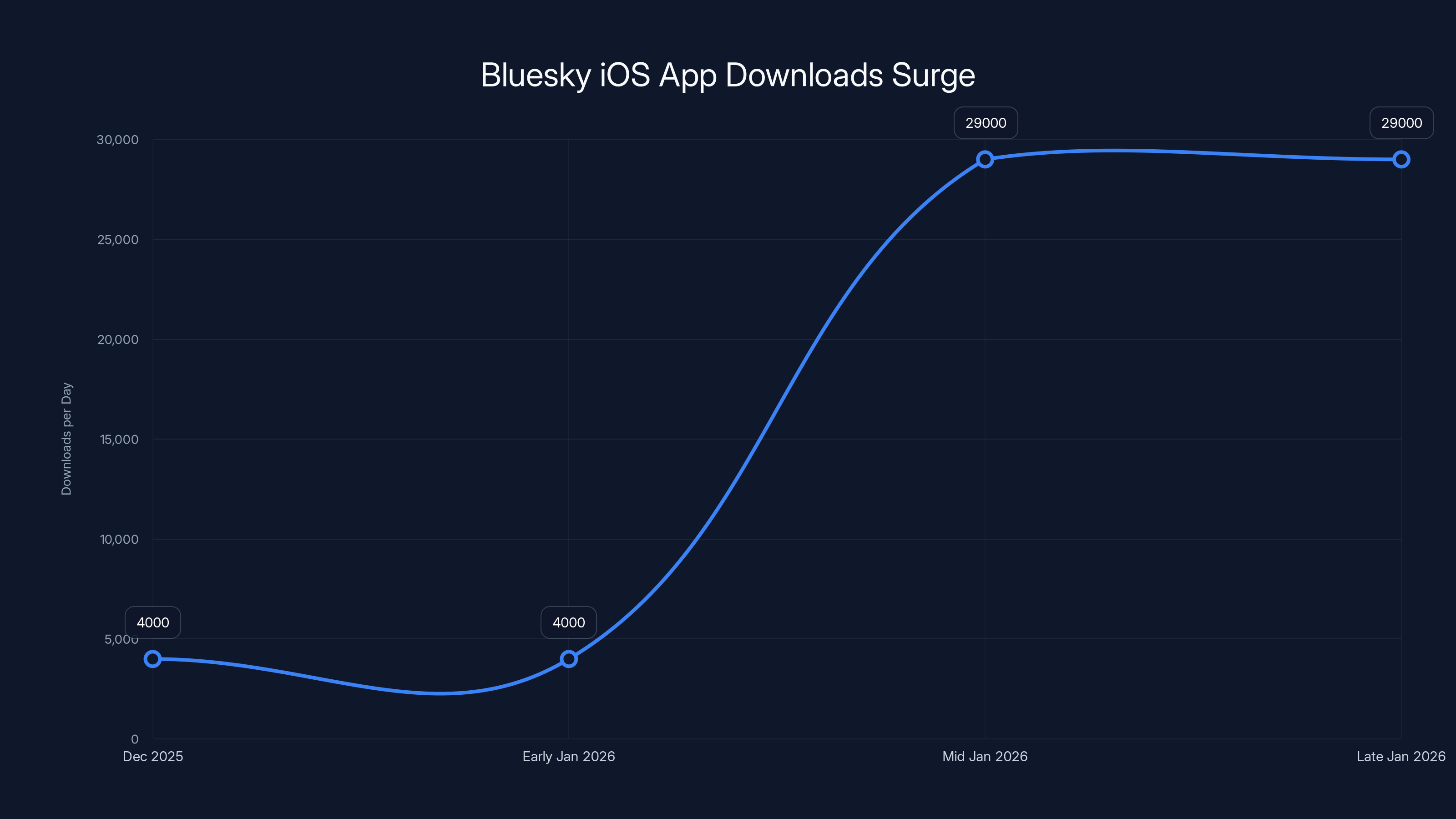 Bluesky iOS App Downloads Surge
