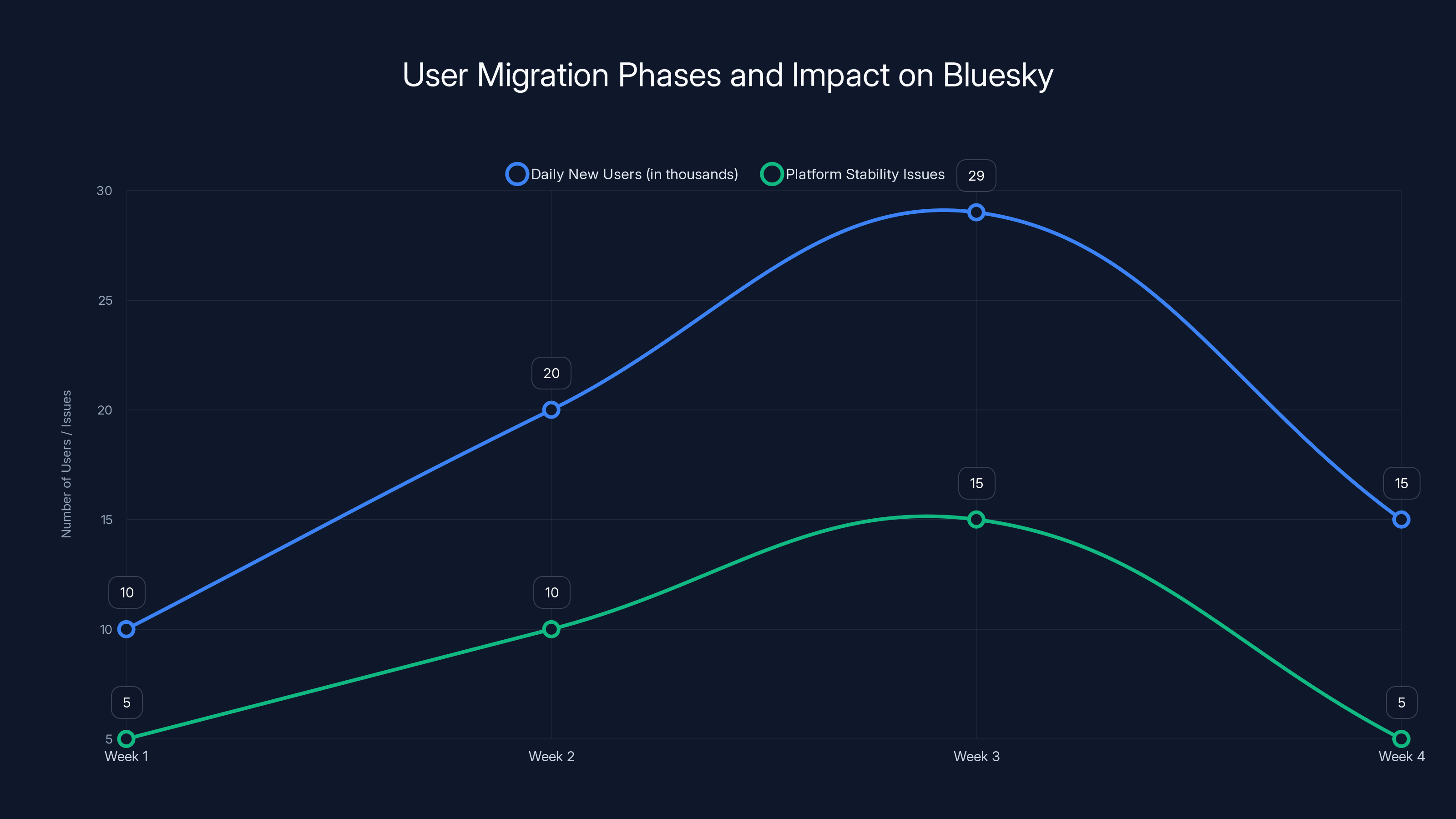 User Migration Phases and Impact on Bluesky
