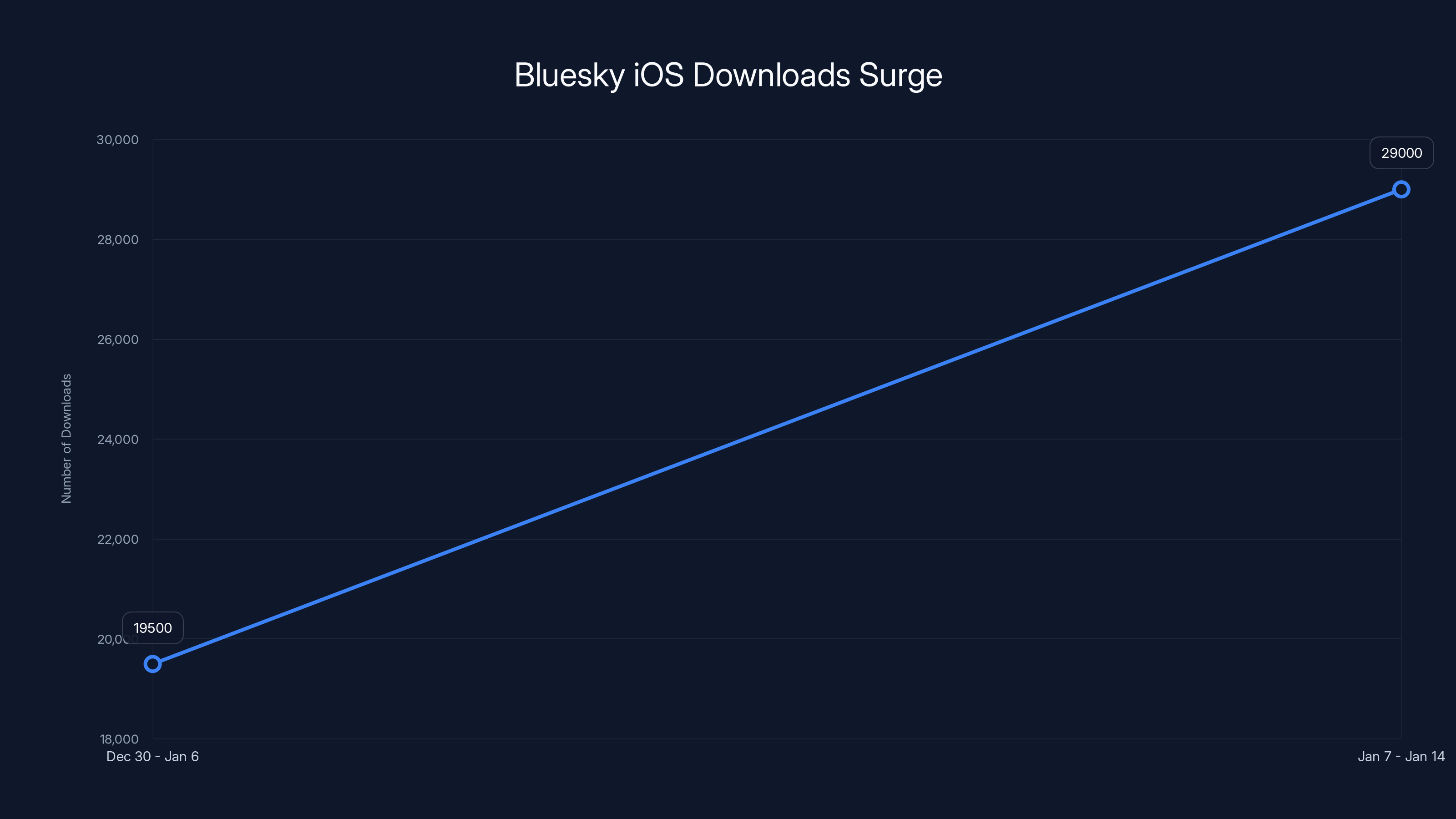 Bluesky iOS Downloads Surge