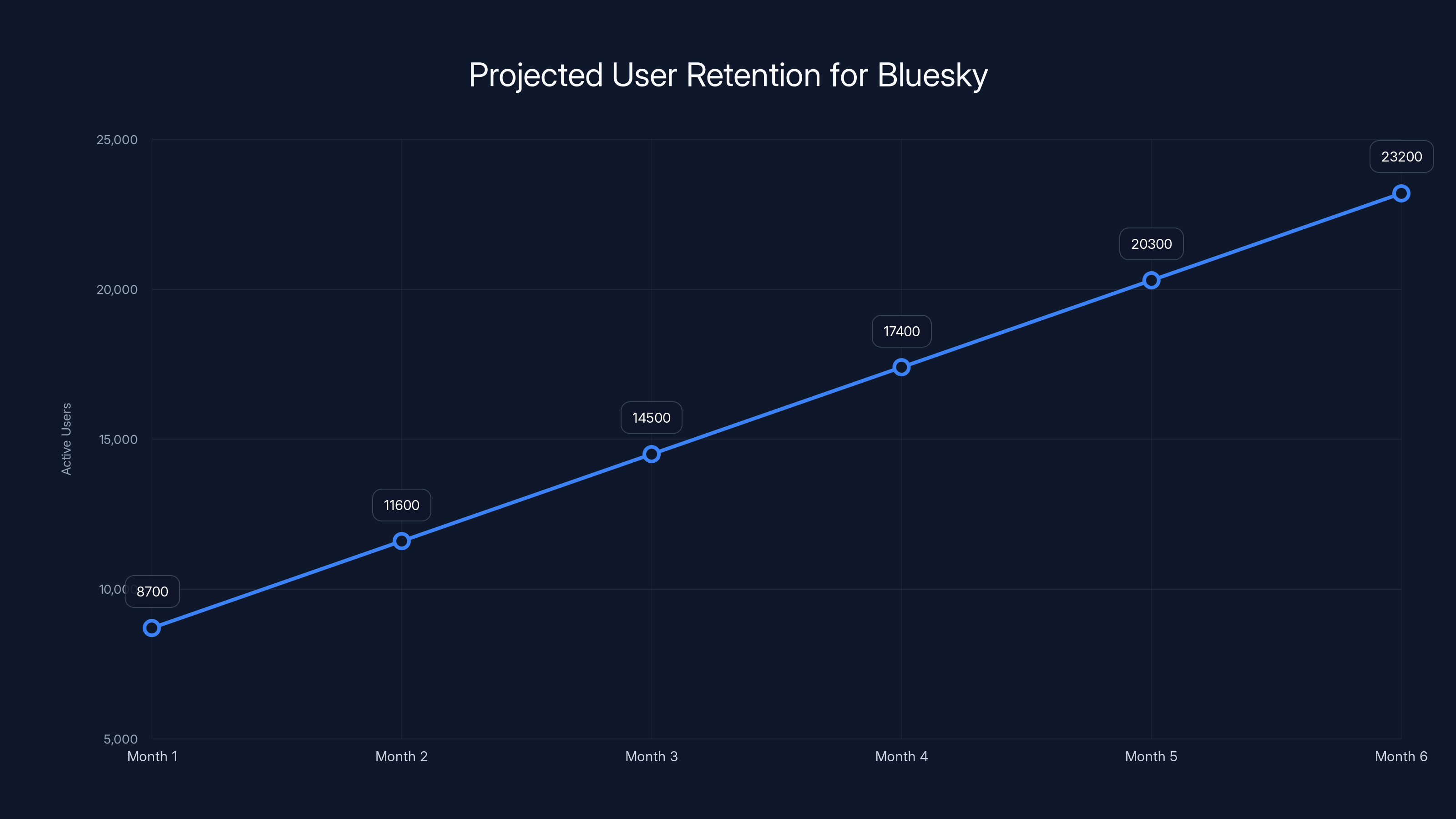 Projected User Retention for Bluesky