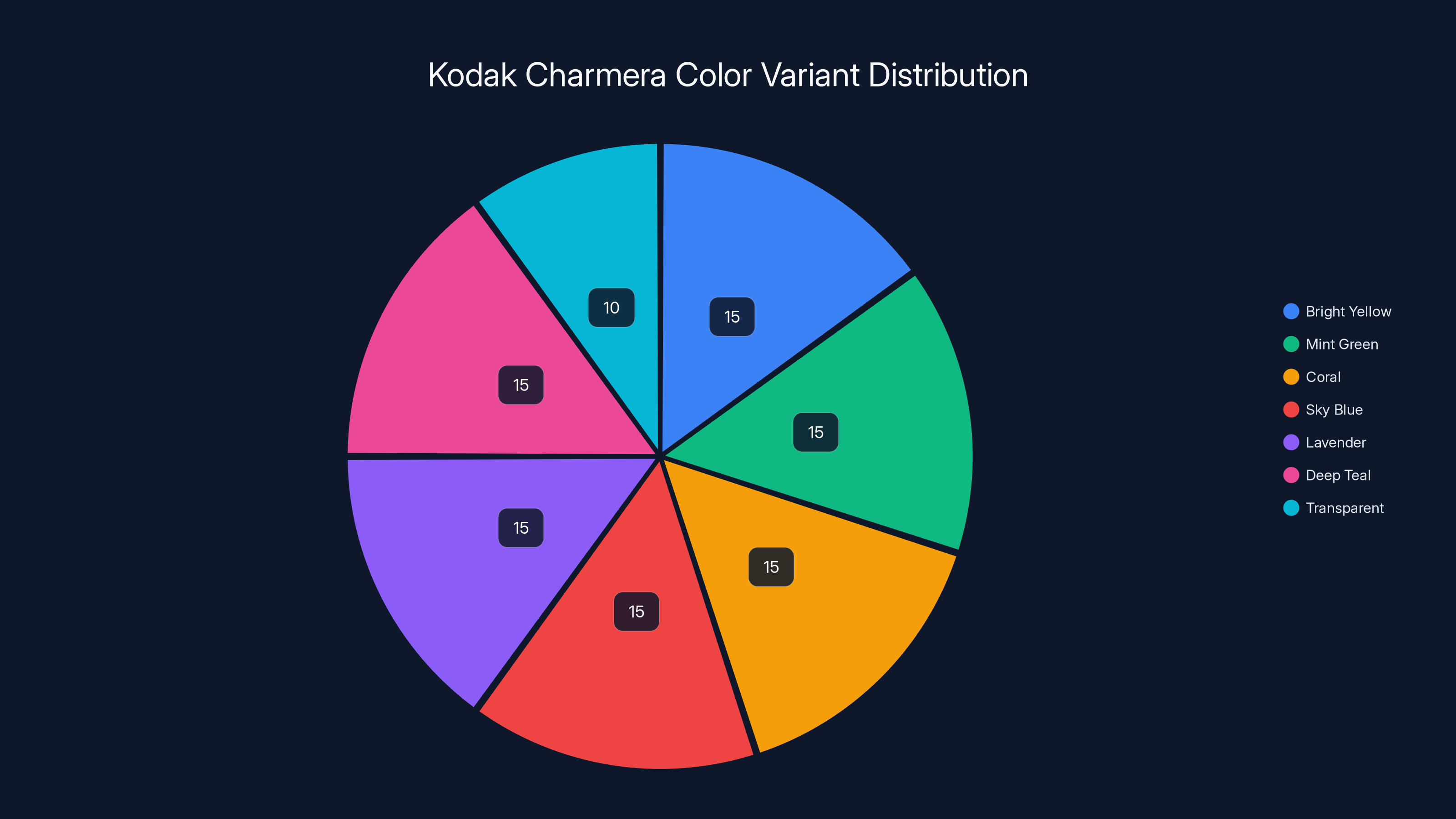 Kodak Charmera Color Variant Distribution