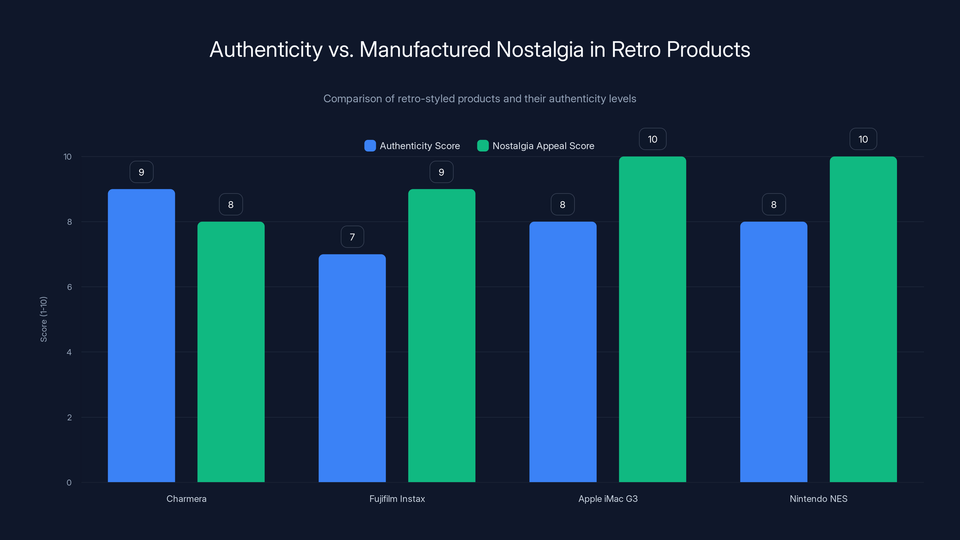 Authenticity vs. Manufactured Nostalgia in Retro Products