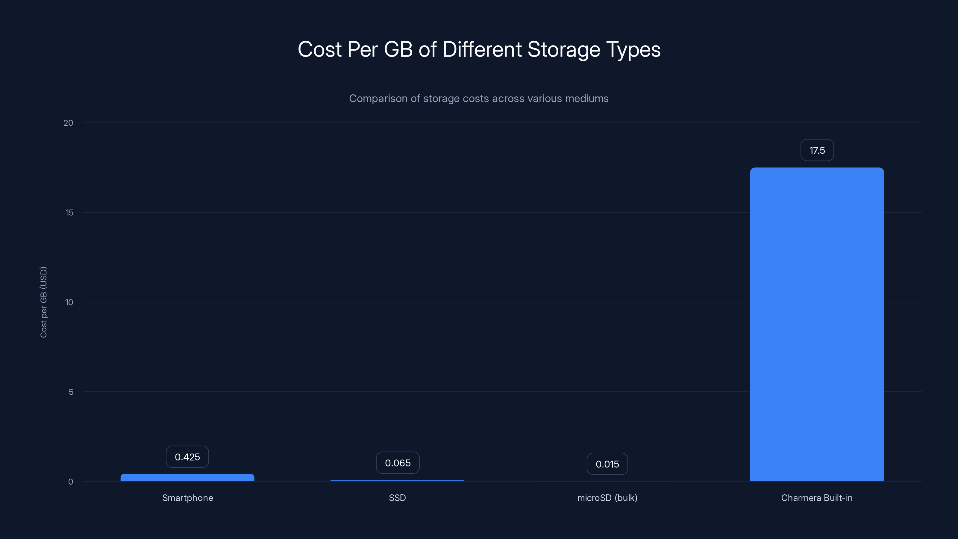Cost Per GB of Different Storage Types