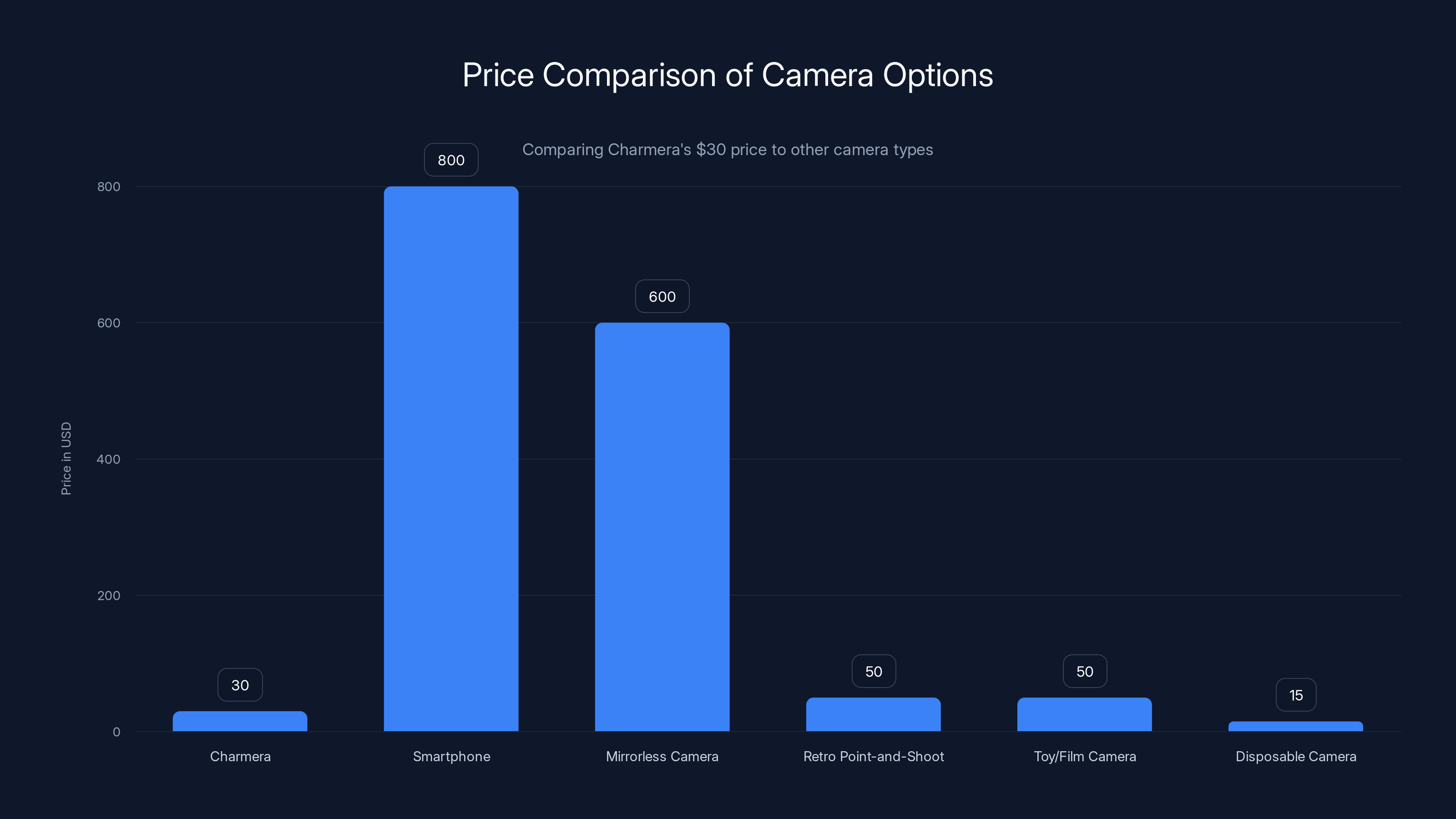 Price Comparison of Camera Options