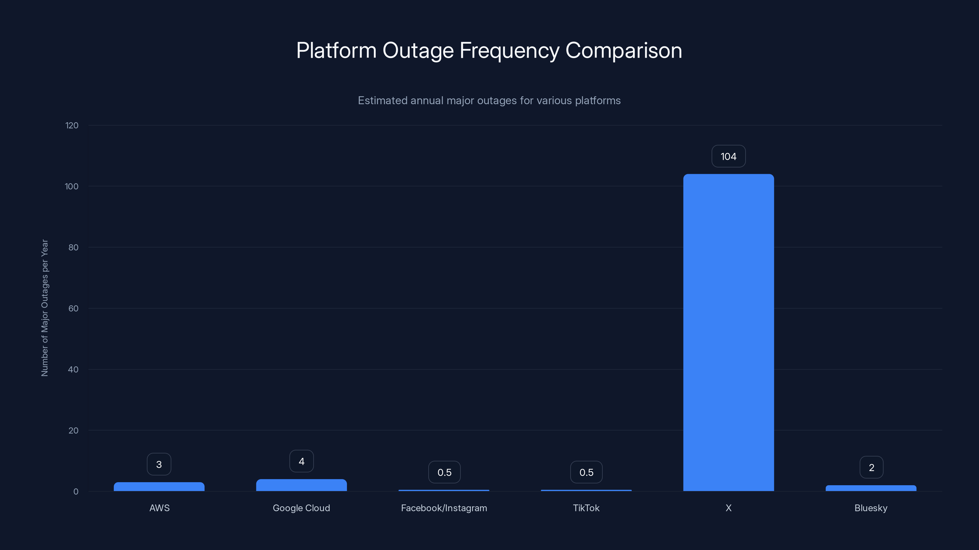 Platform Outage Frequency Comparison