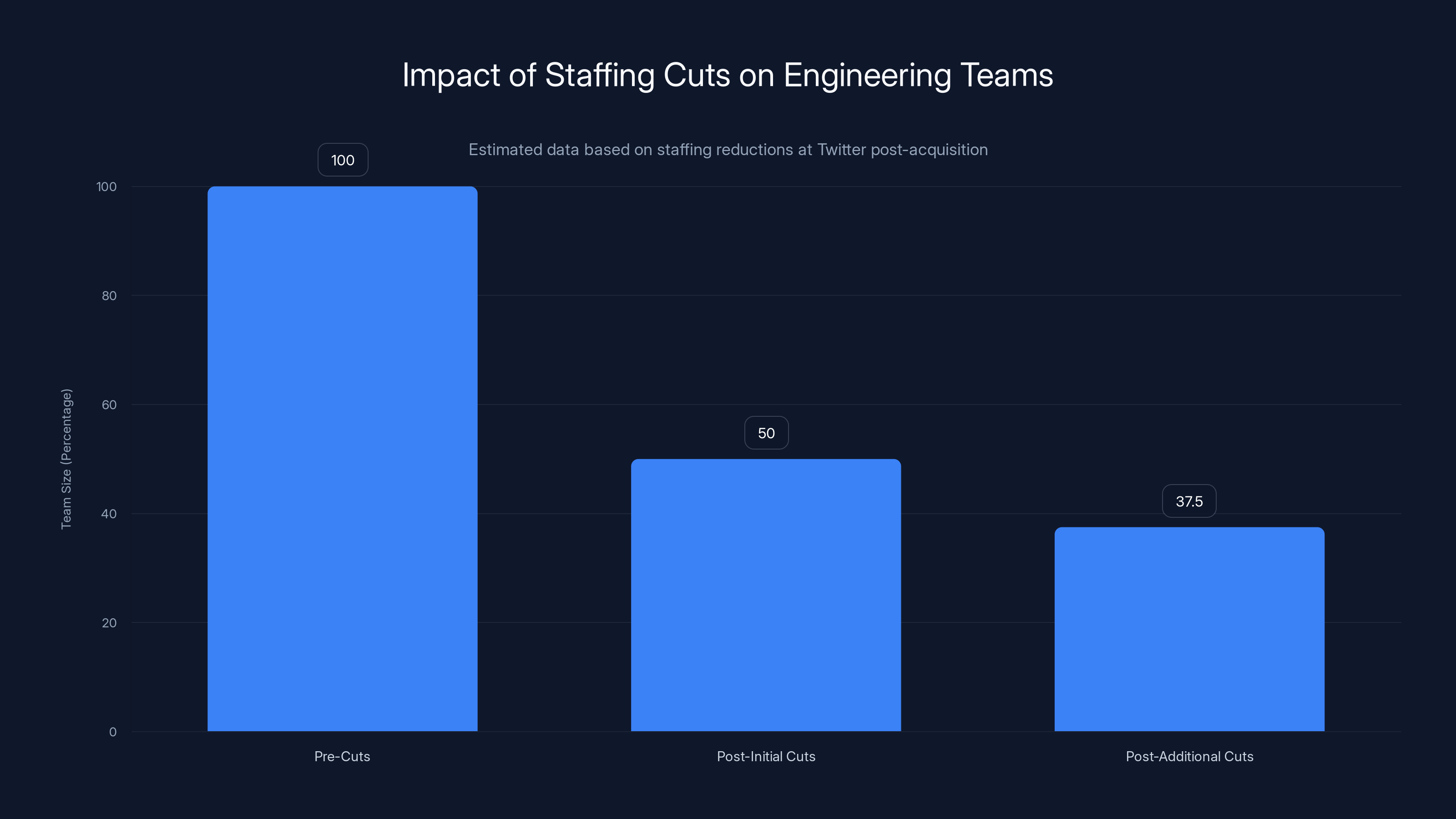 Impact of Staffing Cuts on Engineering Teams