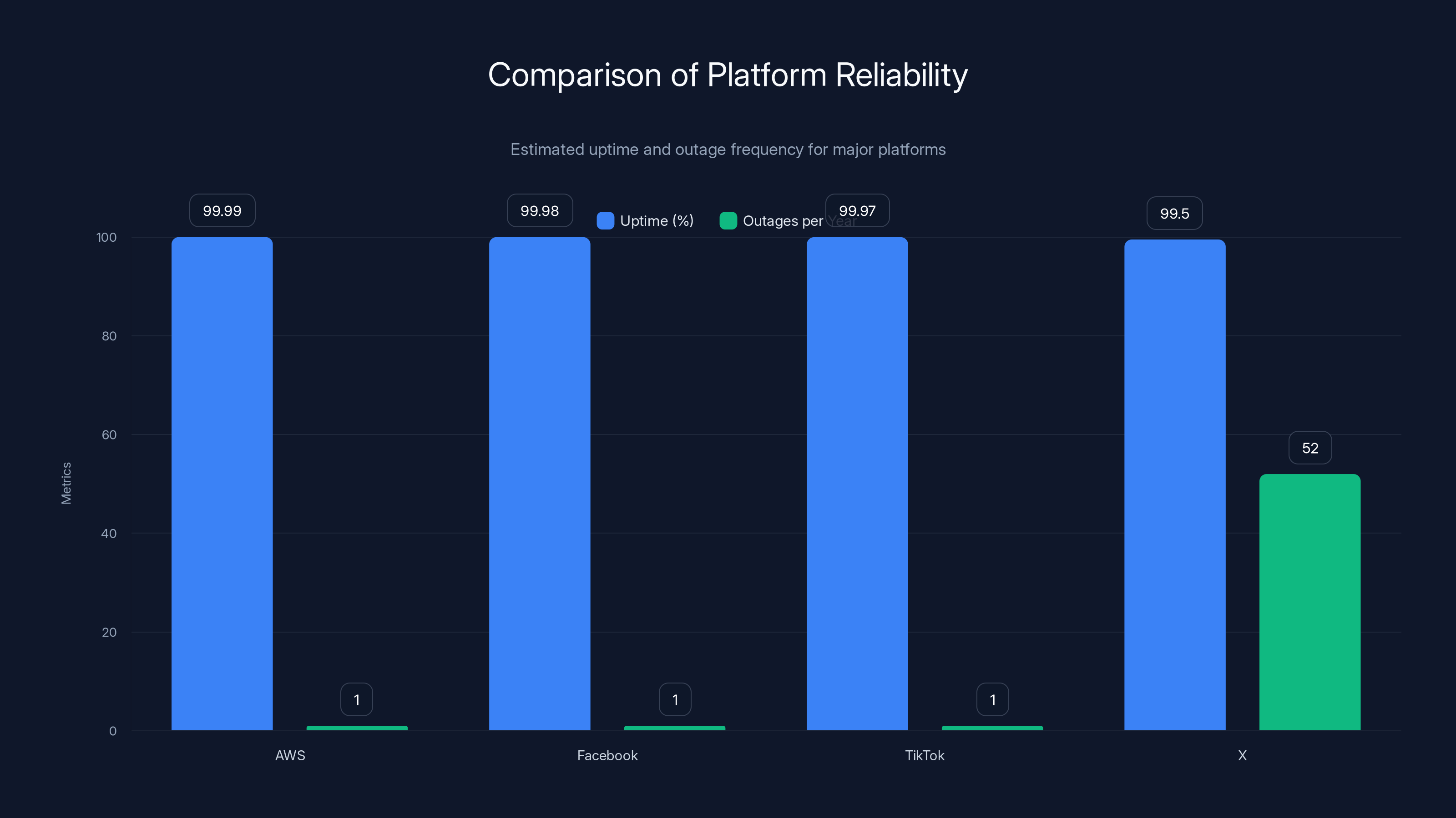 Comparison of Platform Reliability