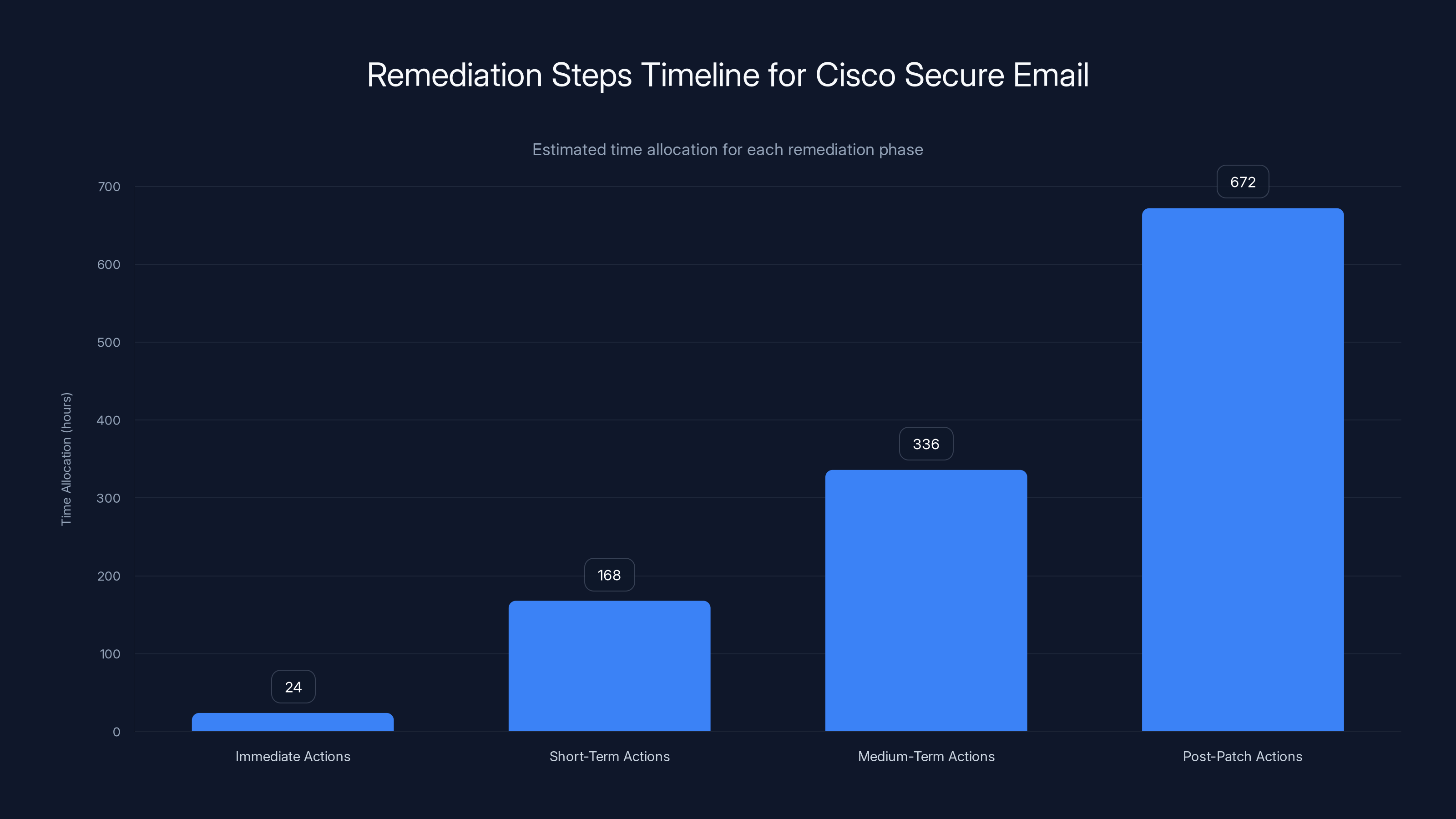 Remediation Steps Timeline for Cisco Secure Email