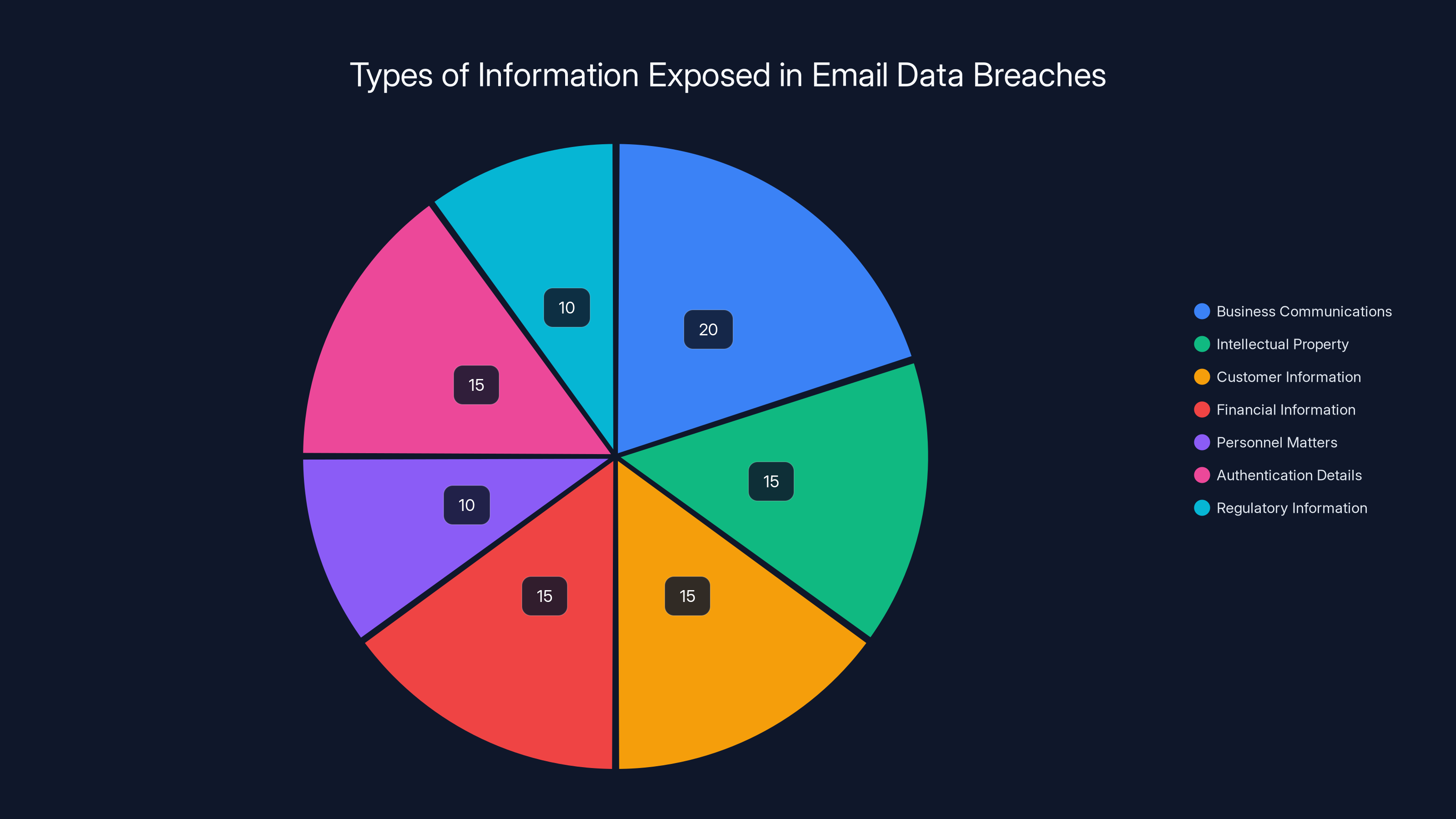 Types of Information Exposed in Email Data Breaches