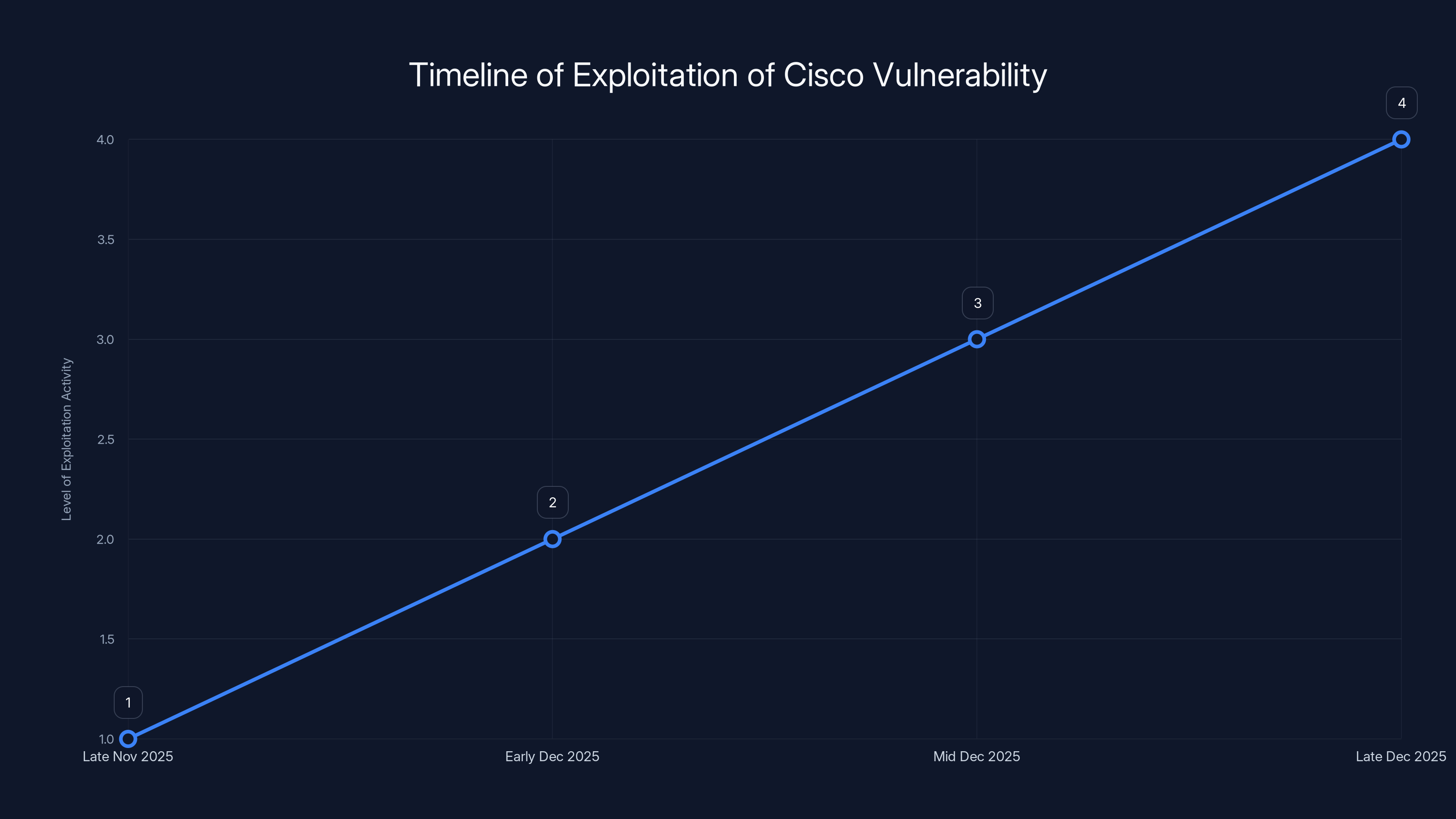 Timeline of Exploitation of Cisco Vulnerability