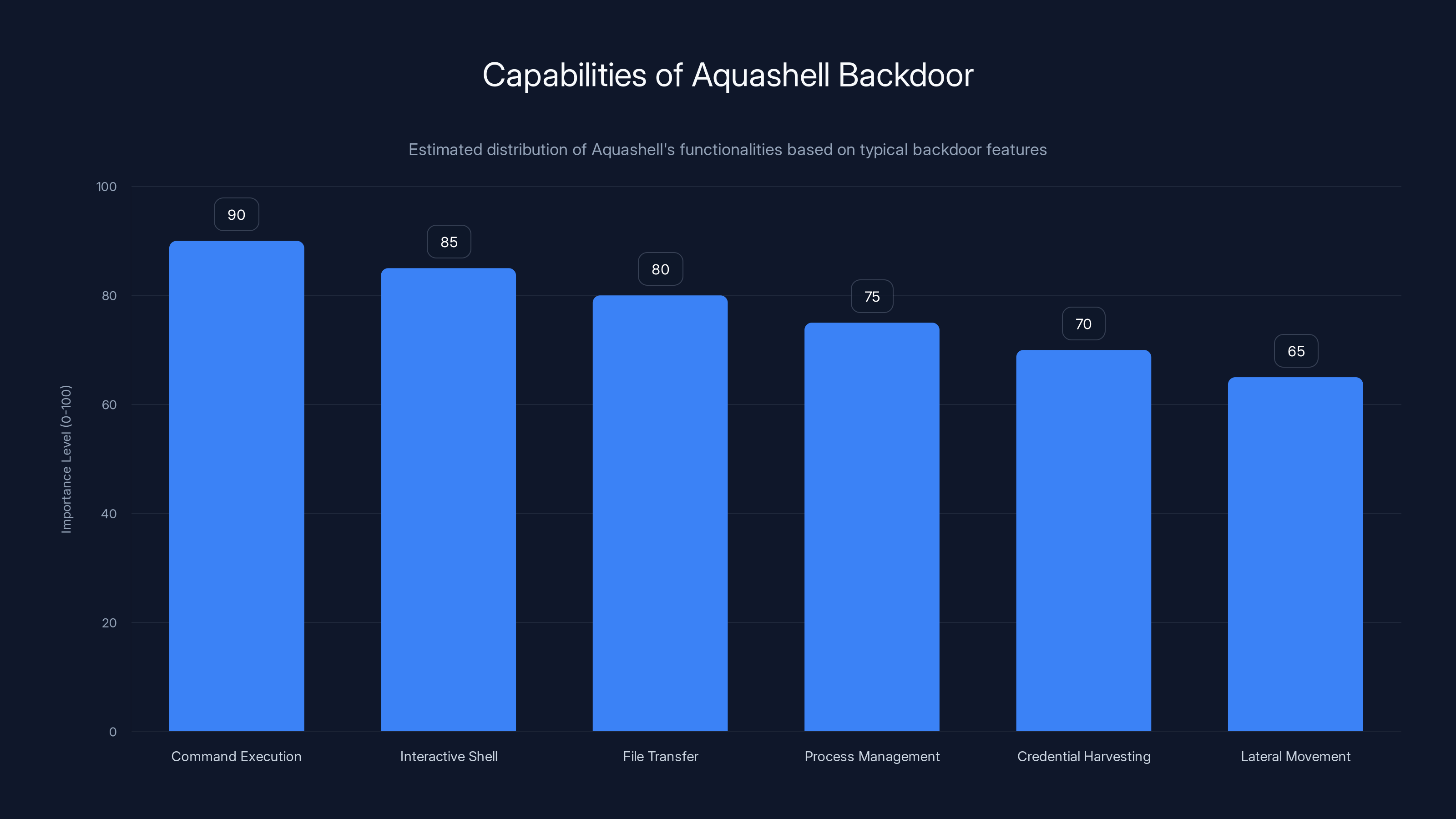 Capabilities of Aquashell Backdoor